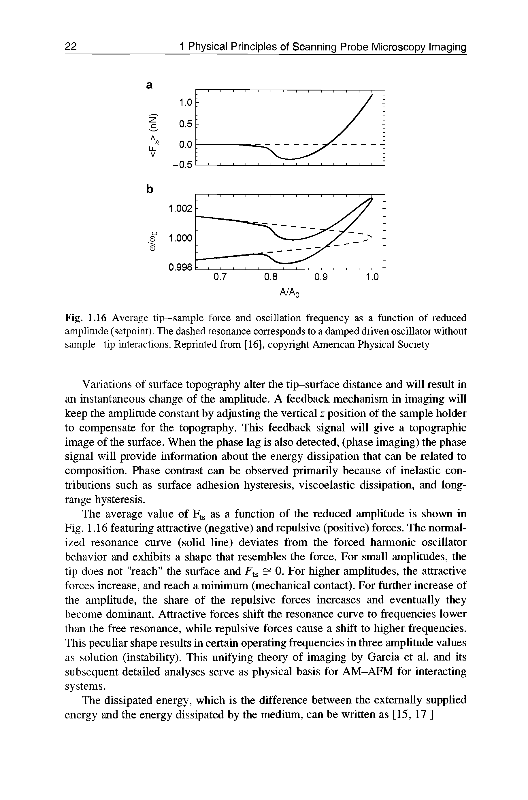 Fig. 1.16 Average tip—sample force and oscillation frequency as a function of reduced amplitude (setpoint). The dashed resonance corresponds to a damped driven oscillator without sample—tip interactions. Reprinted from [16], copyright American Physical Society...