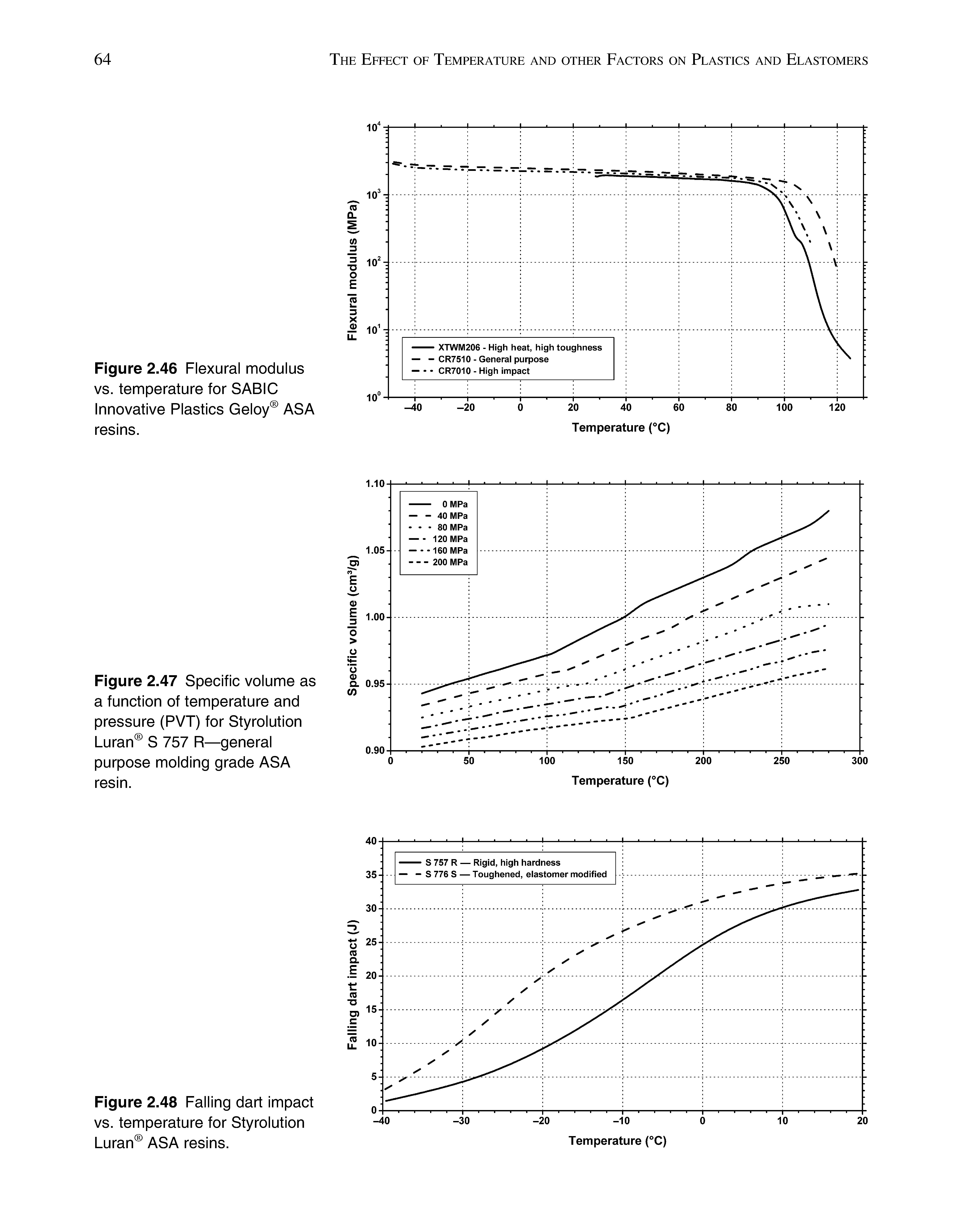 Figure 2.48 Falling dart impact vs. temperature for Styrolution Luran ASA resins.