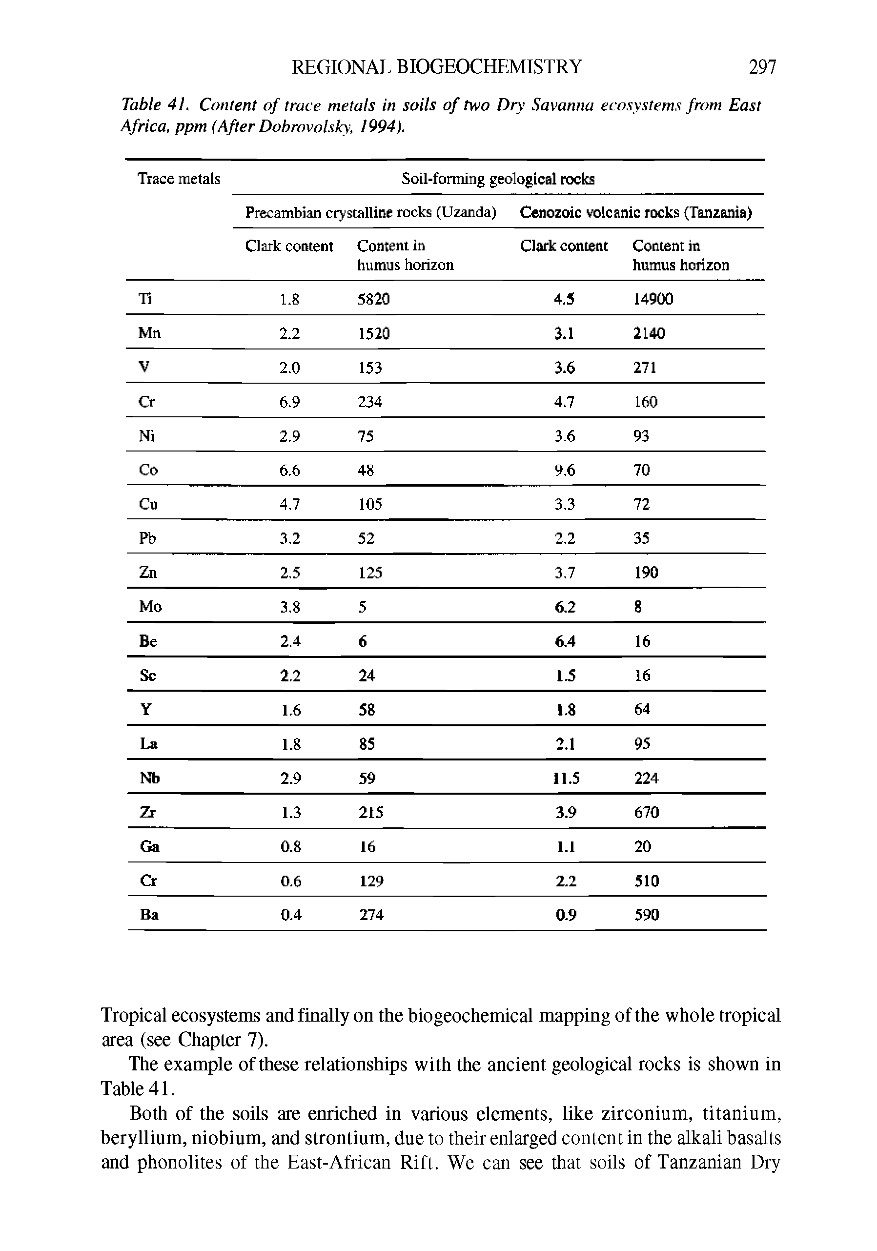 Table 41. Content of trace metals in soils of two Dry Savanna ecosystems from East Africa, ppm (After Dobrovolsky, 1994).
