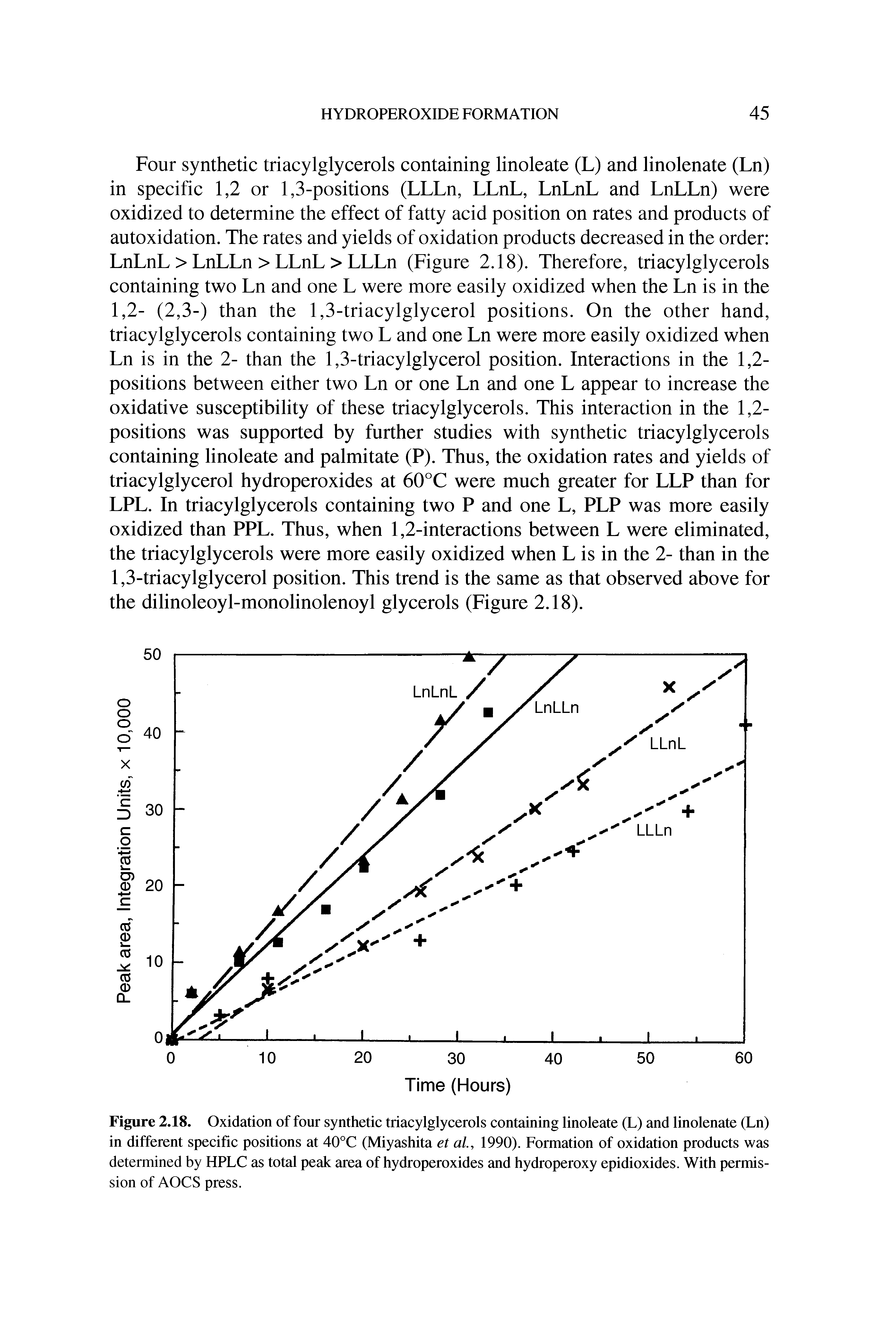 Figure 2.18. Oxidation of four synthetic triacylglycerols containing linoleate (L) and linolenate (Ln) in different specific positions at 40°C (Miyashita et al, 1990). Formation of oxidation products was determined by HPLC as total peak area of hydroperoxides and hydroperoxy epidioxides. With permission of AOCS press.