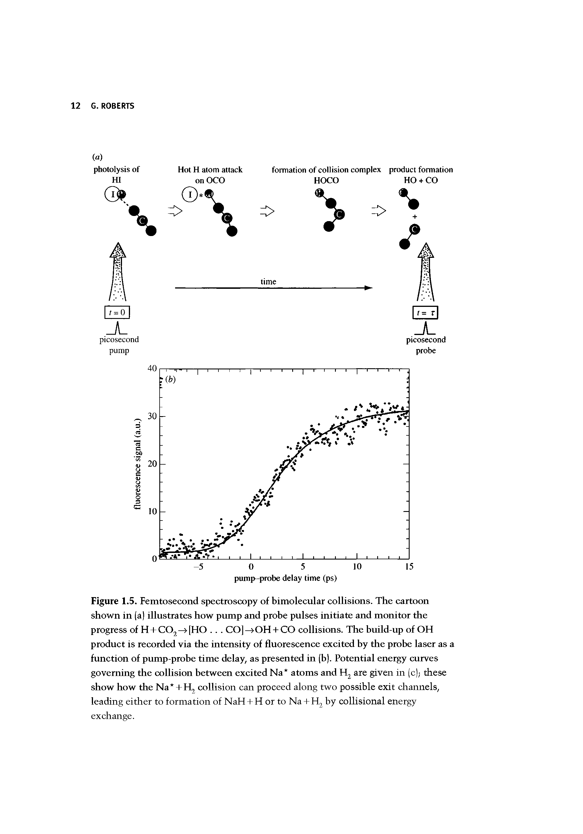 Figure 1.5. Femtosecond spectroscopy of bimolecular collisions. The cartoon shown in (a illustrates how pump and probe pulses initiate and monitor the progress of H + COj->[HO. .. CO]->OH + CO collisions. The huild-up of OH product is recorded via the intensity of fluorescence excited hy the prohe laser as a function of pump-prohe time delay, as presented in (h). Potential energy curves governing the collision between excited Na atoms and Hj are given in (c) these show how the Na + H collision can proceed along two possible exit channels, leading either to formation of NaH + H or to Na + H by collisional energy exchange.