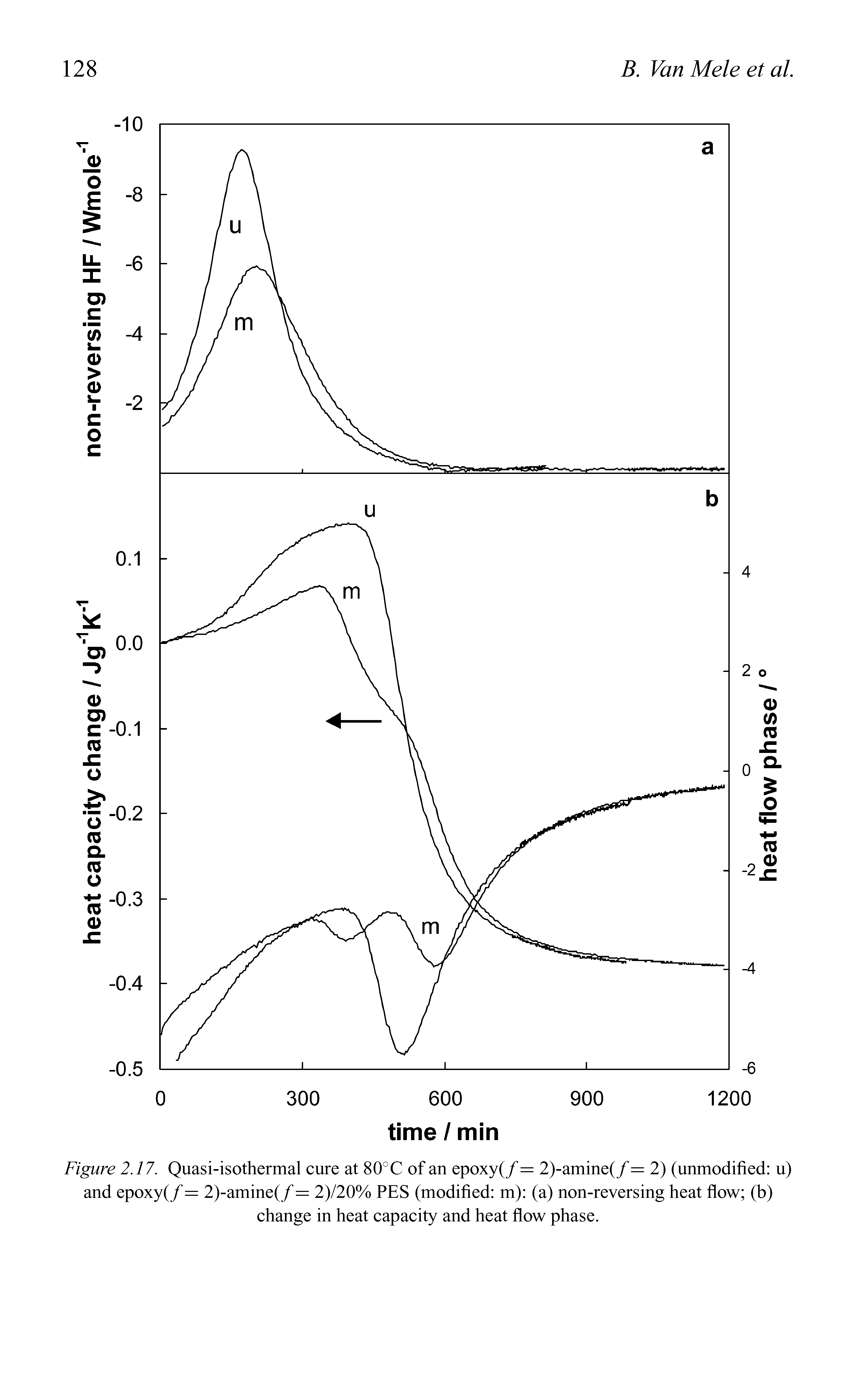Figure 2.17. Quasi-isothermal cure at 80°C of an epoxy(/ = 2)-amine(/ = 2) (unmodified u) and epoxy(/ = 2)-amine(/ = 2)/20% PES (modified m) (a) non-reversing heat flow (b) change in heat capacity and heat flow phase.