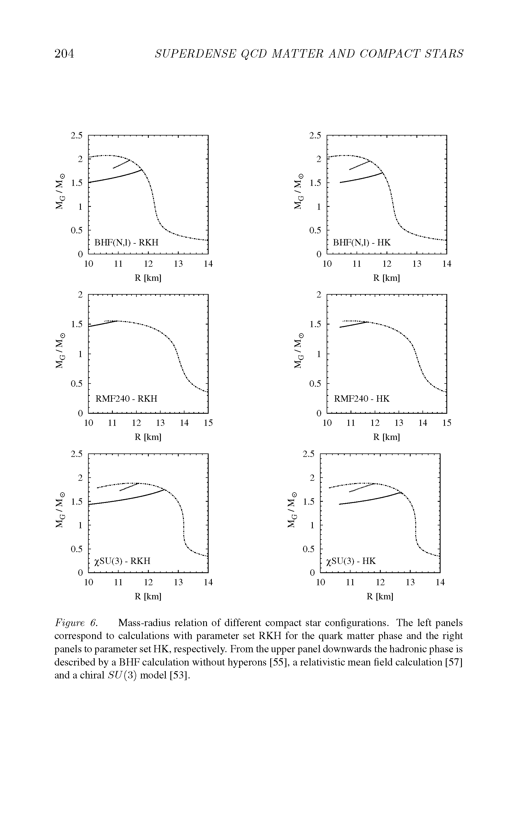 Figure 6. Mass-radius relation of different compact star configurations. The left panels correspond to calculations with parameter set RKH for the quark matter phase and the right panels to parameter set HK, respectively. From the upper panel downwards the hadronic phase is described by a BHF calculation without hyperons [55], a relativistic mean field calculation [57] and a chiral SU(3) model [53].