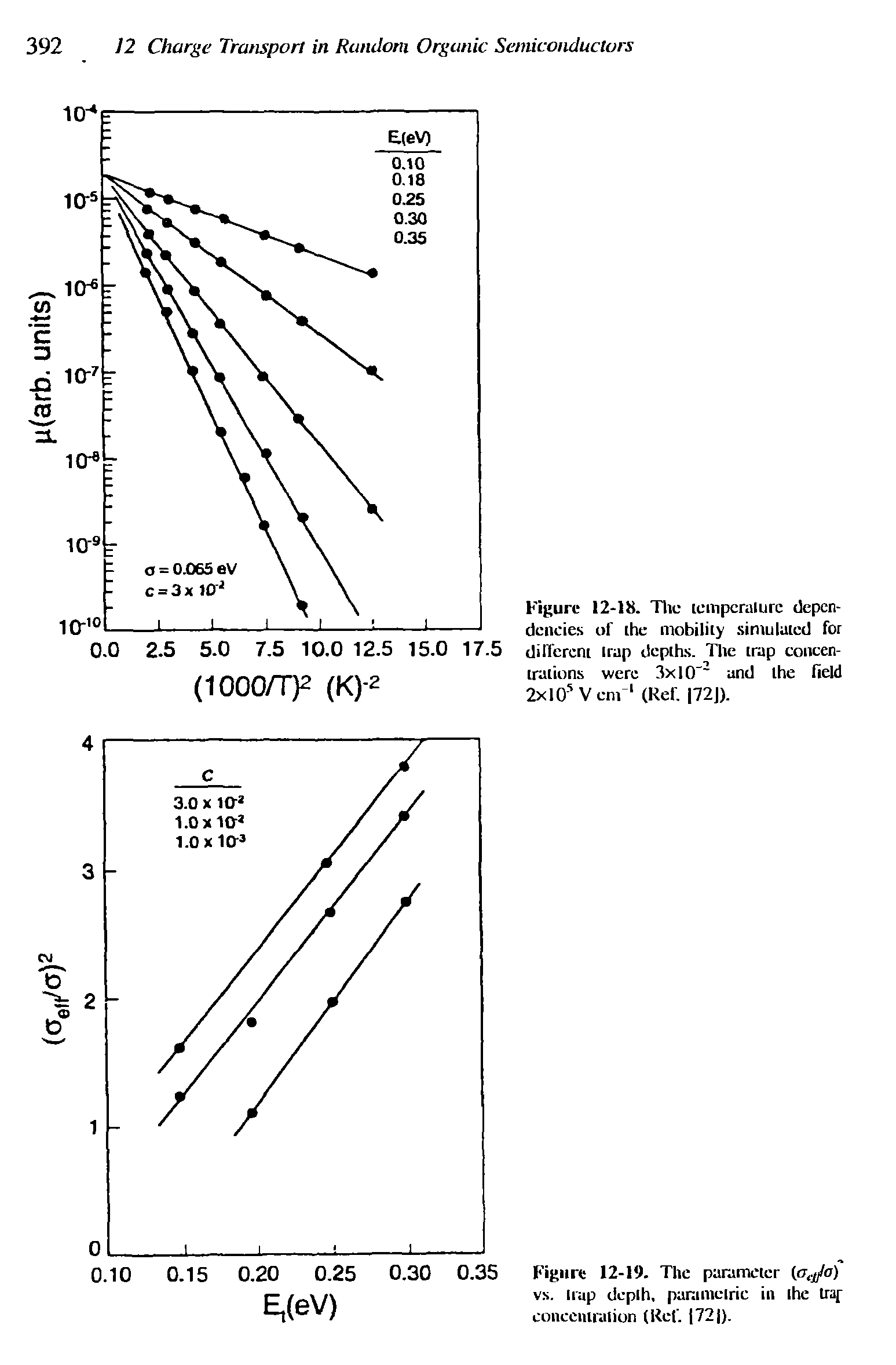 Figure 12-18. The temperature dependencies of the mobility simulated for different nap depths. The trap concentrations were 3x1 O 2 and the field 2xl05 V em 1 (Ref. 72J).
