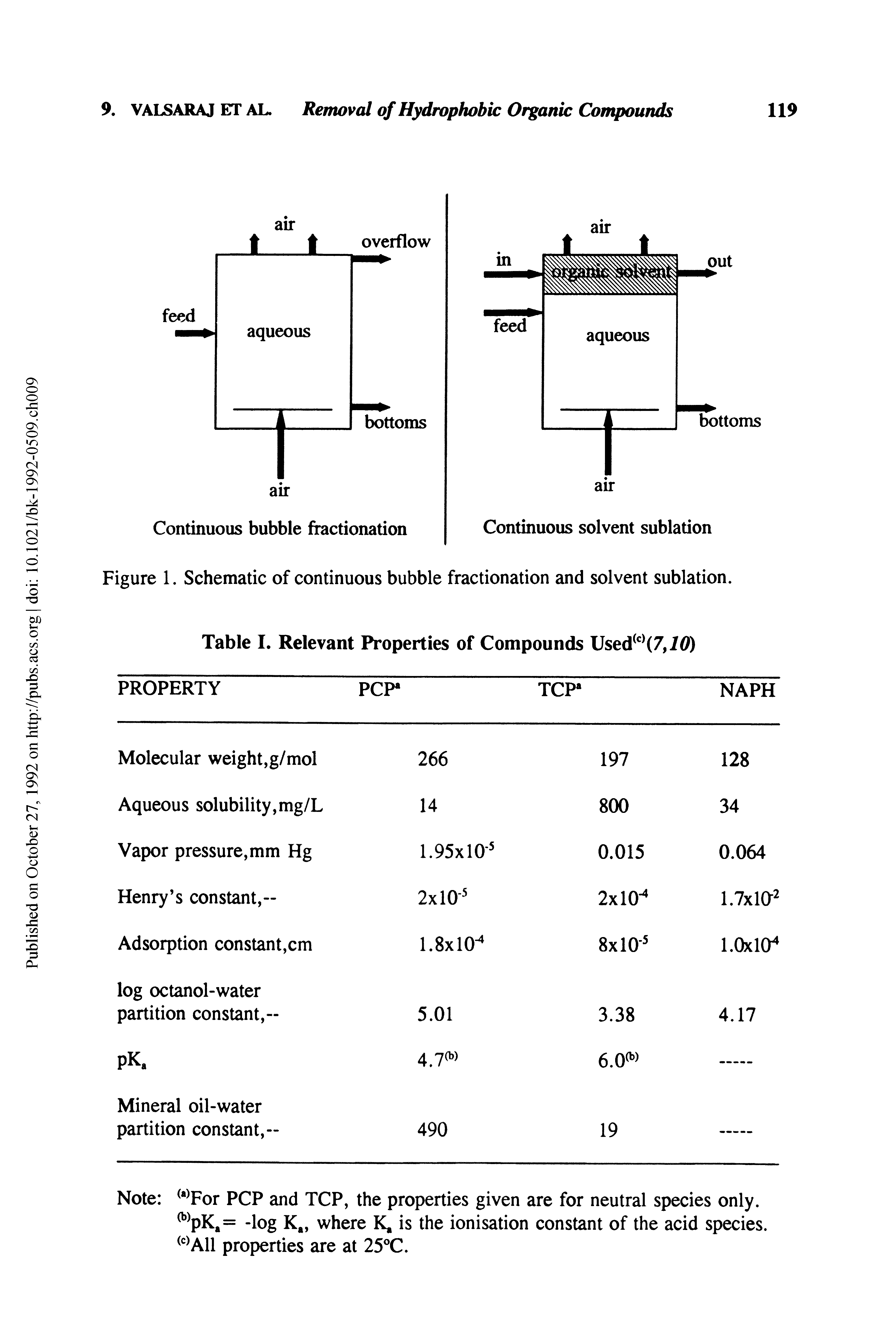 Figure L Schematic of continuous bubble fractionation and solvent sublation. Table I. Relevant Properties of Compounds lJsed 7,10)...