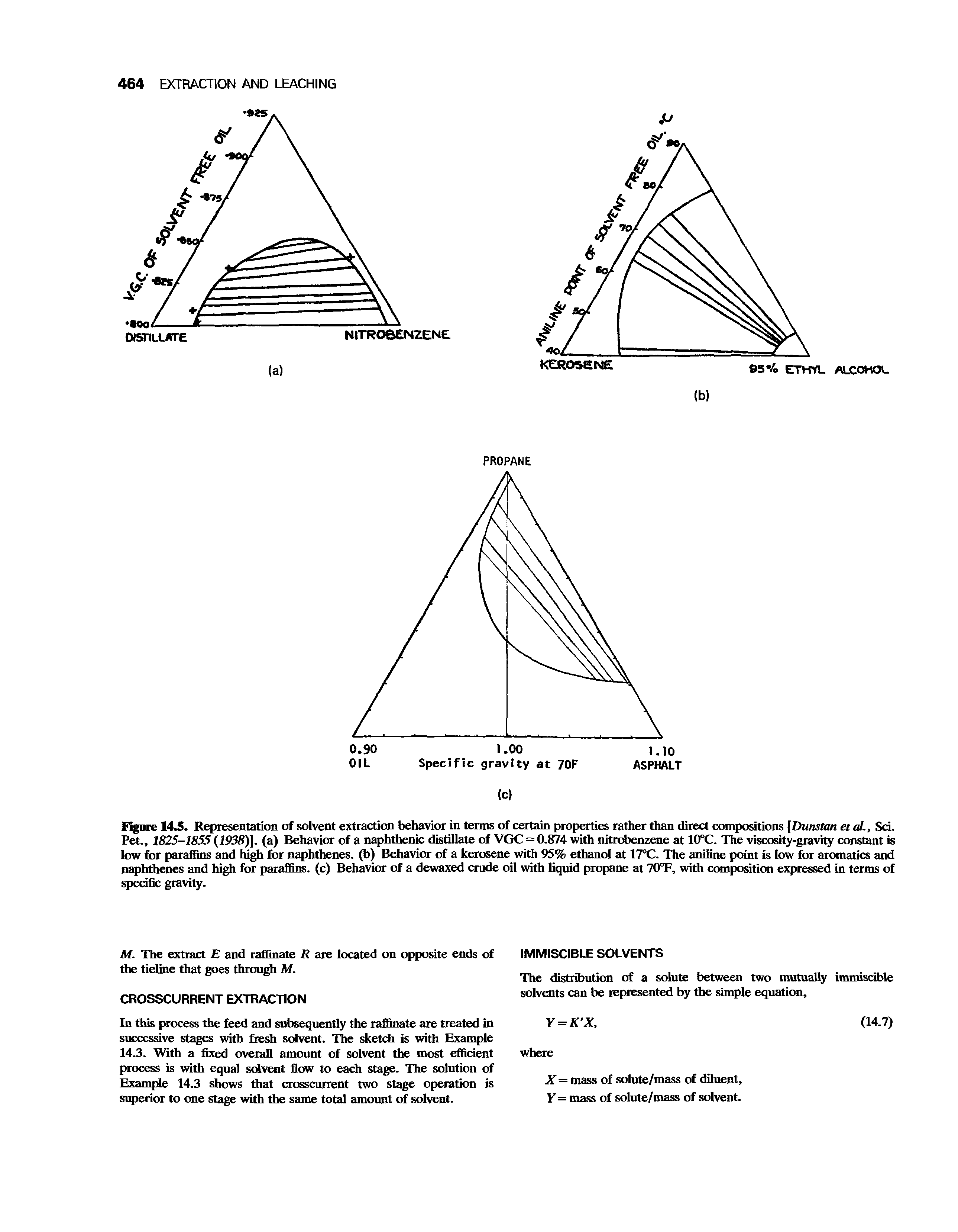 Figure 14.5. Representation of solvent extraction behavior in terms of certain properties rather than direct compositions [Dunstan et aL, Sci. Pet., 1825-1855 (1938)]. (a) Behavior of a naphthenic distillate of VGC = 0.874 with nitrobenzene at 10°C. The viscosity-gravity constant is low for paraffins and high for naphthenes, (b) Behavior of a kerosene with 95% ethanol at 17°C. The aniline point is low for aromatics and naphthenes and high for paraffins, (c) Behavior of a dewaxed crude oil with liquid propane at 70°F, with composition expressed in terms of specific gravity.