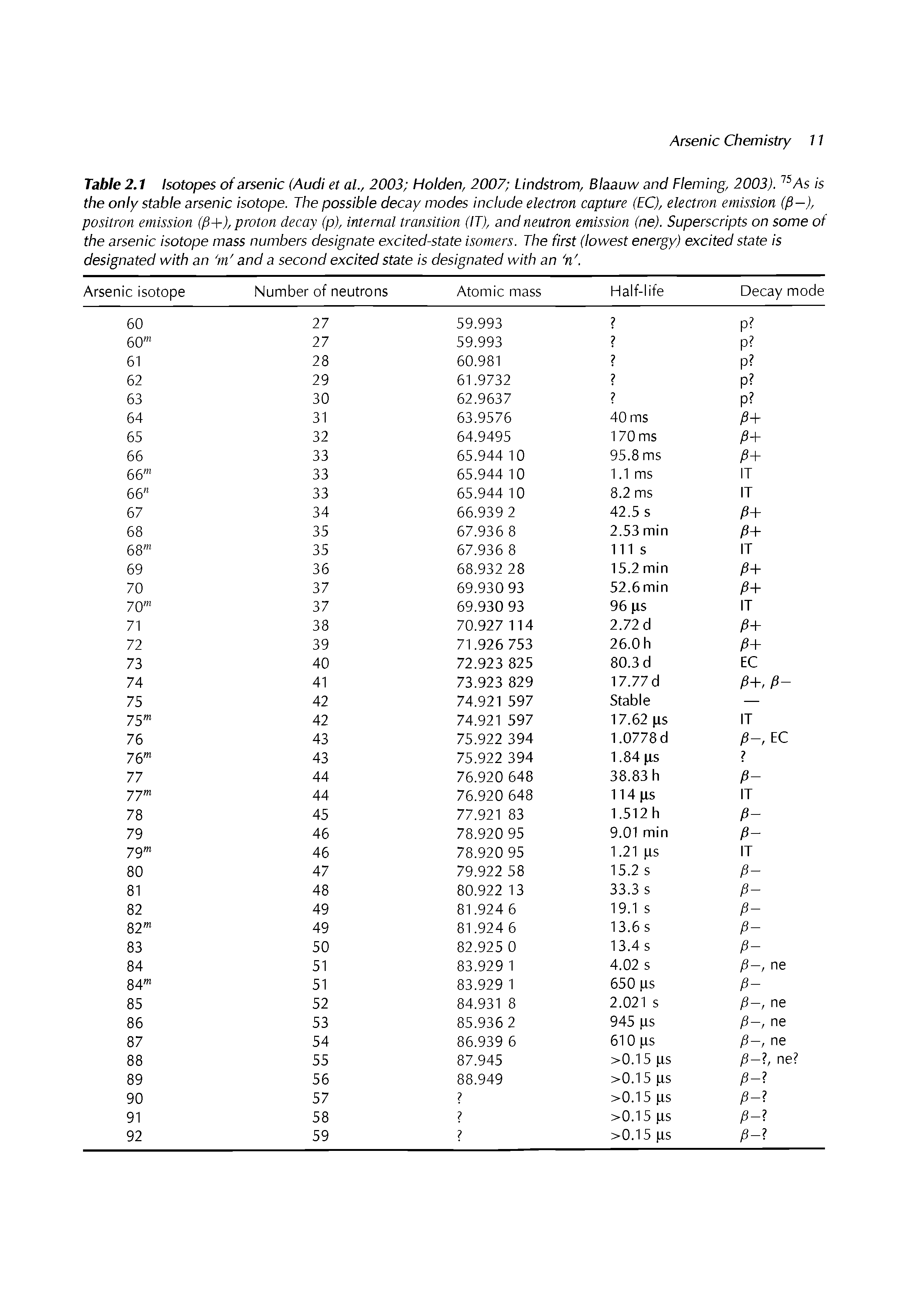 Table 2.1 Isotopes of arsenic (Audi et al., 2003 Holden, 2007 Lindstrom, Blaauw and Fleming, 2003).15As is the only stable arsenic isotope. The possible decay modes include electron capture (EC), electron emission (P ), positron emission (P+), proton decay (p), internal transition (IT), and neutron emission (ne). Superscripts on some of the arsenic isotope mass numbers designate excited-state isomers. The first (lowest energy) excited state is designated with an m and a second excited state is designated with an n. ...