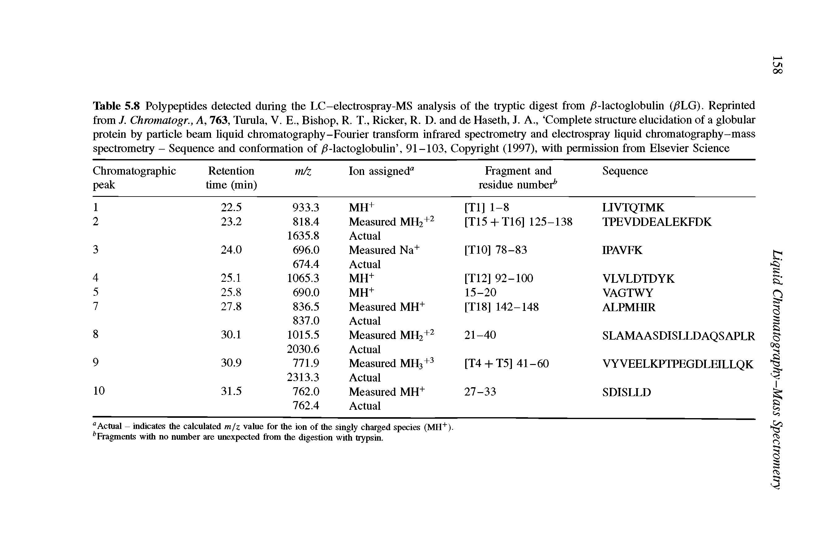 Table 5.8 Polypeptides detected during the LC-electrospray-MS analysis of the tryptic digest from / -lactoglobulin (/ILG). Reprinted from 7. Chromatogr., A, 763, Tnrnla, V. E., Bishop, R. T., Ricker, R. D. and de Haseth, J. A., Complete structnre elncidation of a globular protein by particle beam hqnid chromatography-Fourier transform infrared spectrometry and electrospray hqnid chromatography-mass spectrometry - Seqnence and conformation of / -lactoglobulin , 91-103, Copyright (1997), with permission from Elsevier Science...