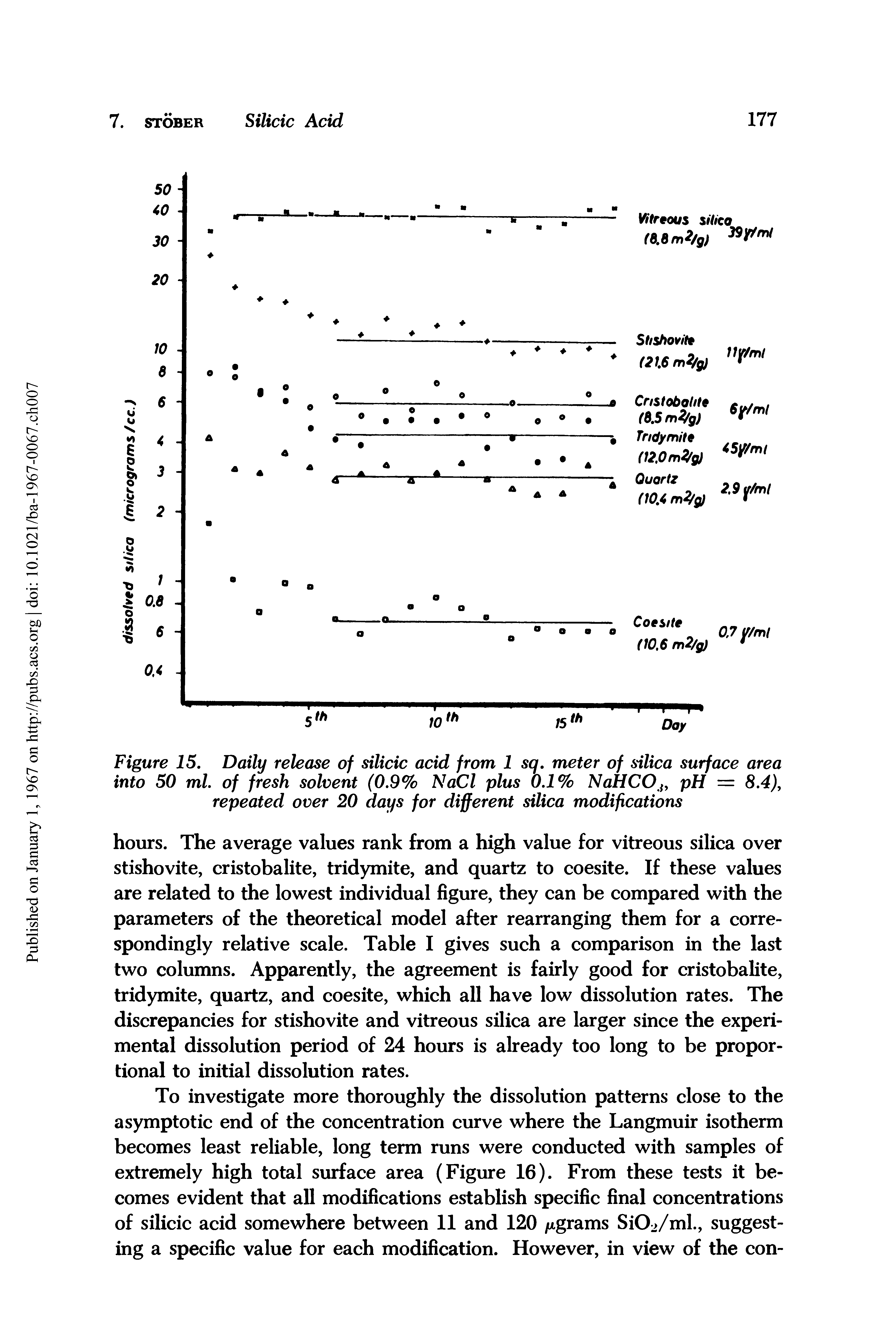 Figure 15. Daily release of silicic acid from 1 sq. meter of silica surface area into 50 ml. of fresh solvent (0.9% NaCl plus 0.1% NaHCOt, pH = 8.4), repeated over 20 days for different silica modifications...