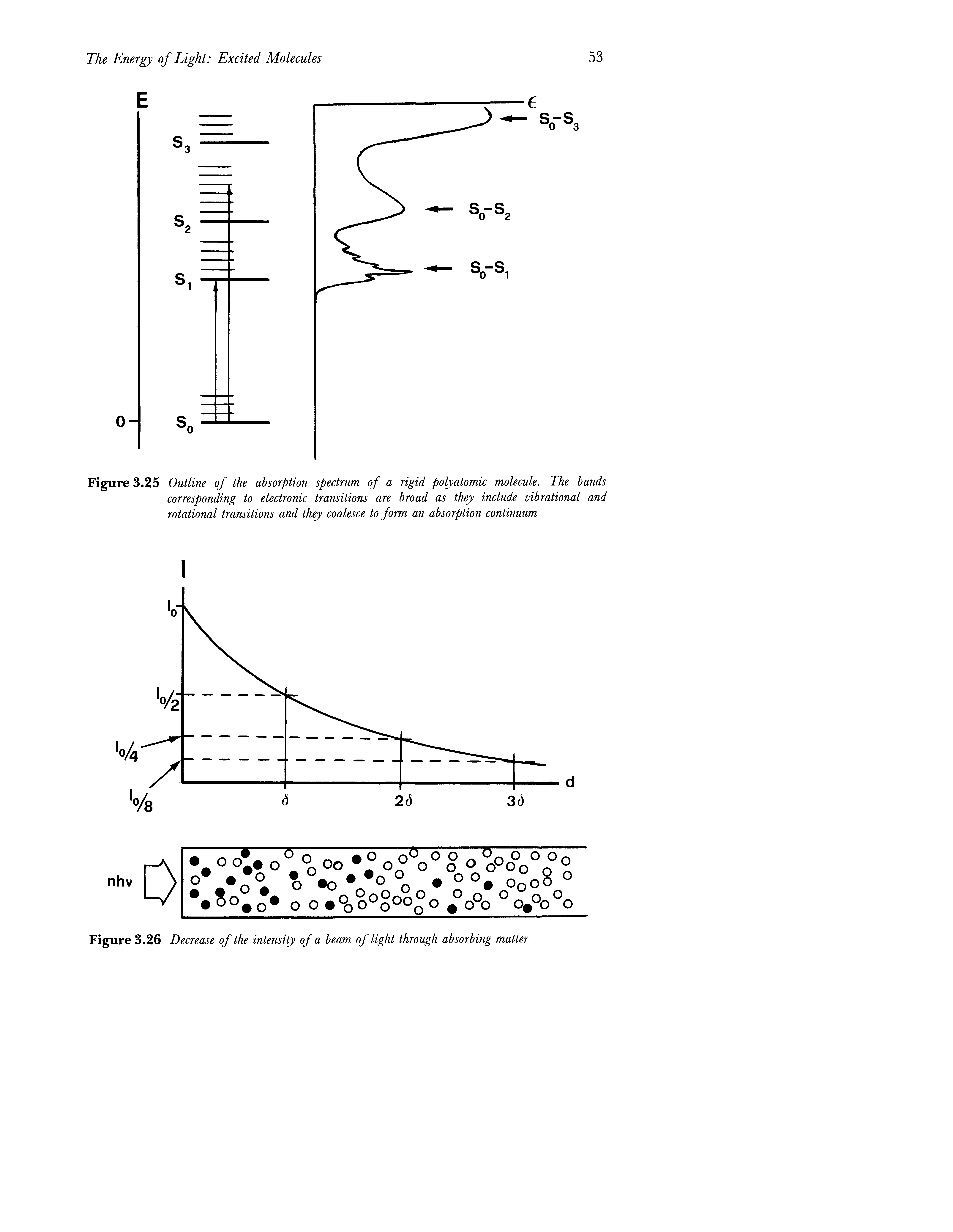 Figure 3.25 Outline of the absorption spectrum of a rigid polyatomic molecule. The bands corresponding to electronic transitions are broad as they include vibrational and rotational transitions and they coalesce to form an absorption continuum...