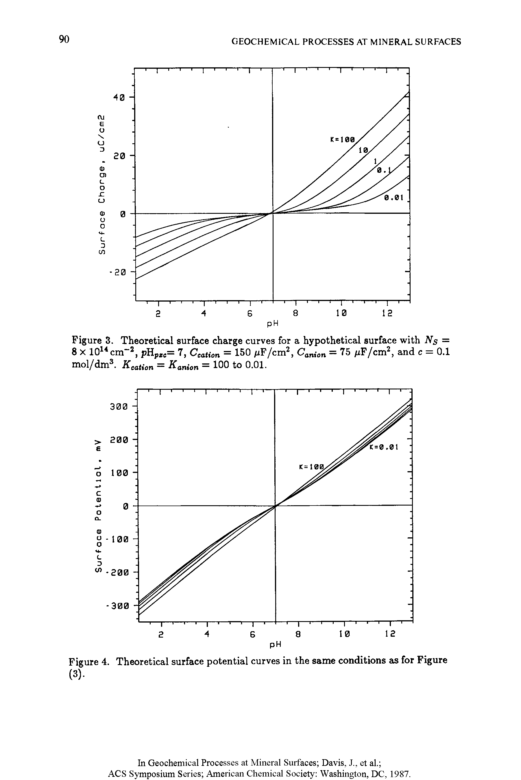 Figure 3. Theoretical surface charge curves for a hypothetical surface with Ns = 8 x 1014cm-2, pHp = 7, Ceaticn = 150 n /cm2, Canion = 75 pF/cm2, and c = 0.1 mol/dm3. Kcane = Kanion = 100 to 0.01.