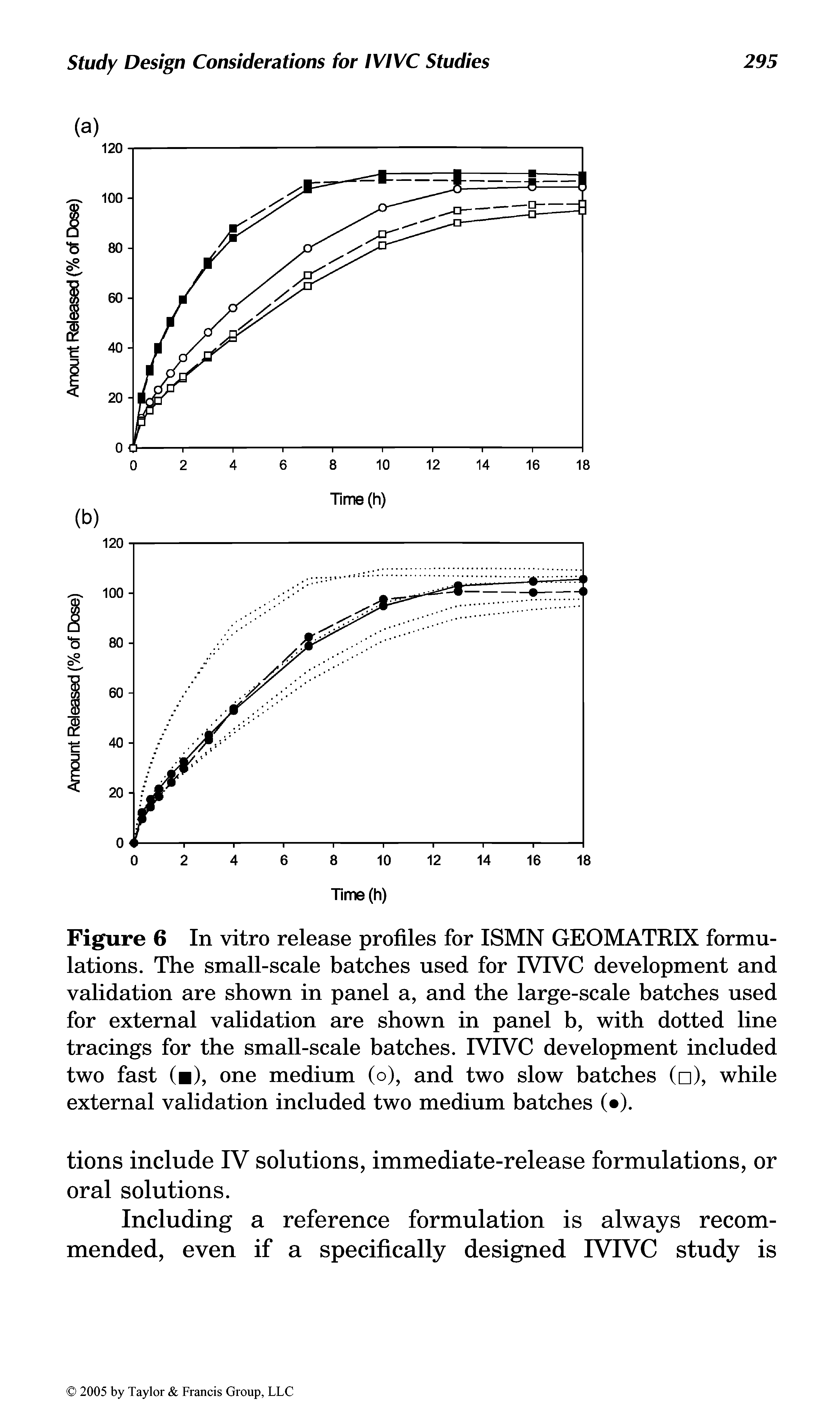 Figure 6 In vitro release profiles for ISMN GEOMATRIX formulations. The small-scale batches used for IVIVC development and validation are shown in panel a, and the large-scale batches used for external validation are shown in panel b, with dotted line tracings for the small-scale batches. IVIVC development included two fast ( ), one medium (o), and two slow batches ( ), while external validation included two medium batches ( ).