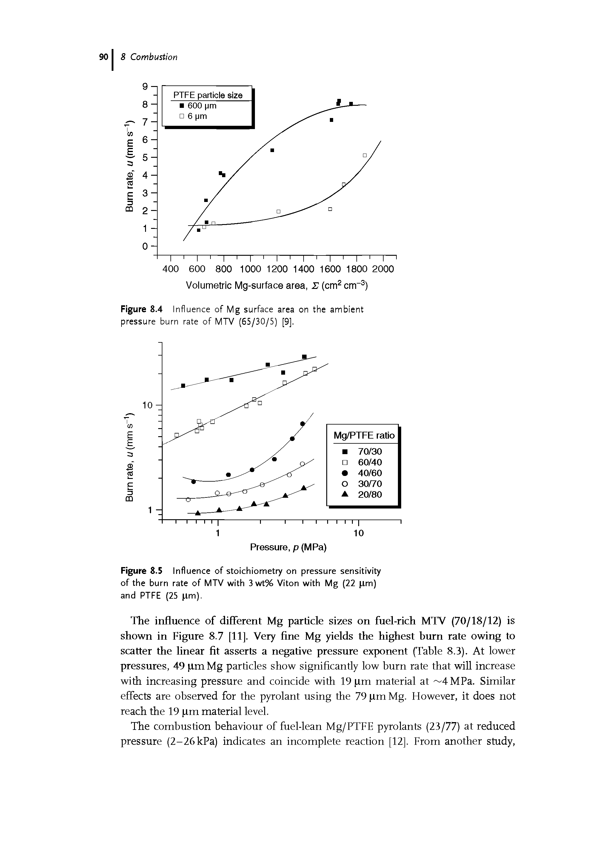 Figure 8.5 Influence of stoichiometry on pressure sensitivity of the burn rate of MTV with 3 wt% Viton with Mg (22 (im) and PTFE (25 (im).