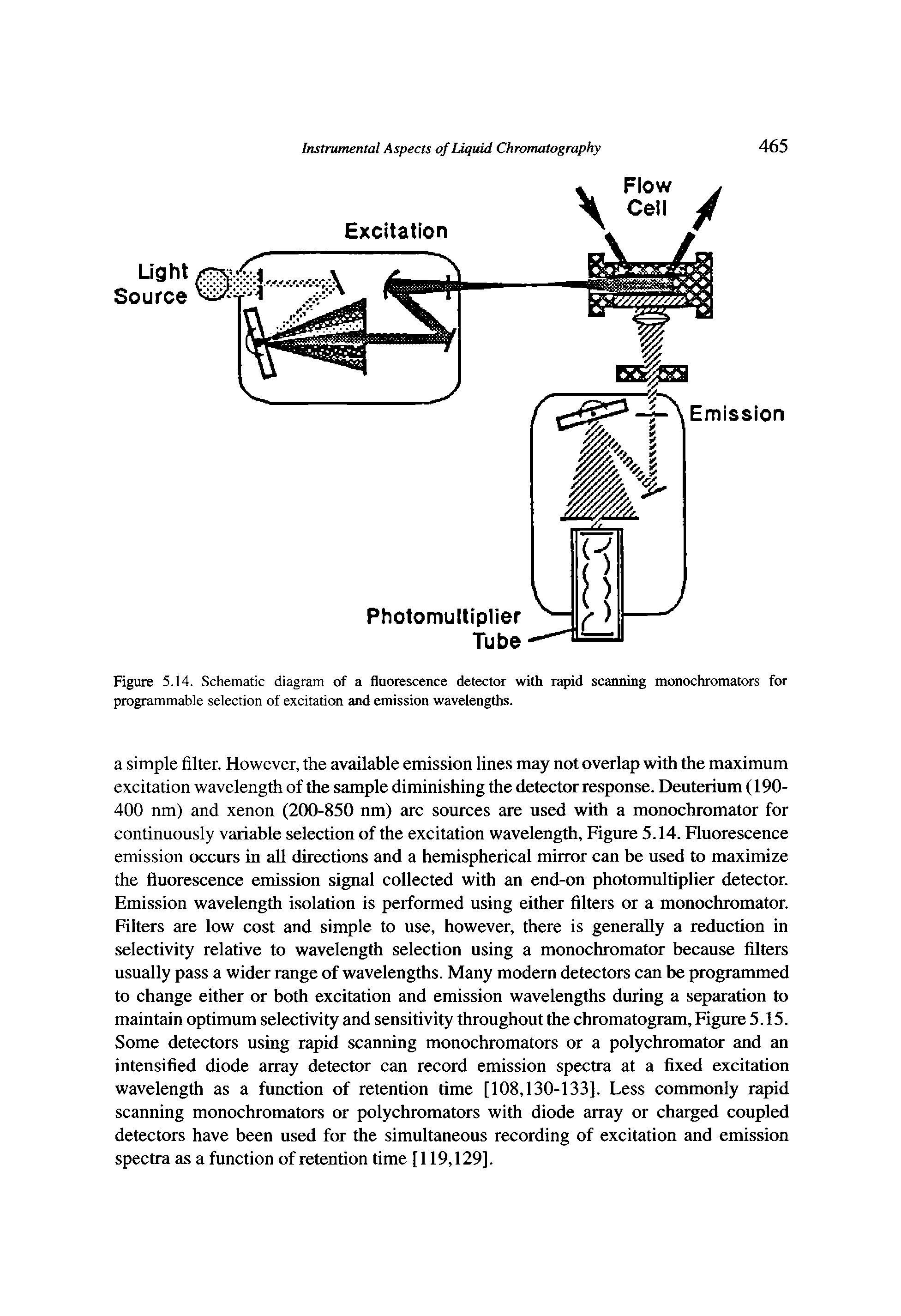 Figure 5.14. Schematic diagram of a fluorescence detector with rapid scanning monochromators for programmable selection of excitation and emission wavelengths.