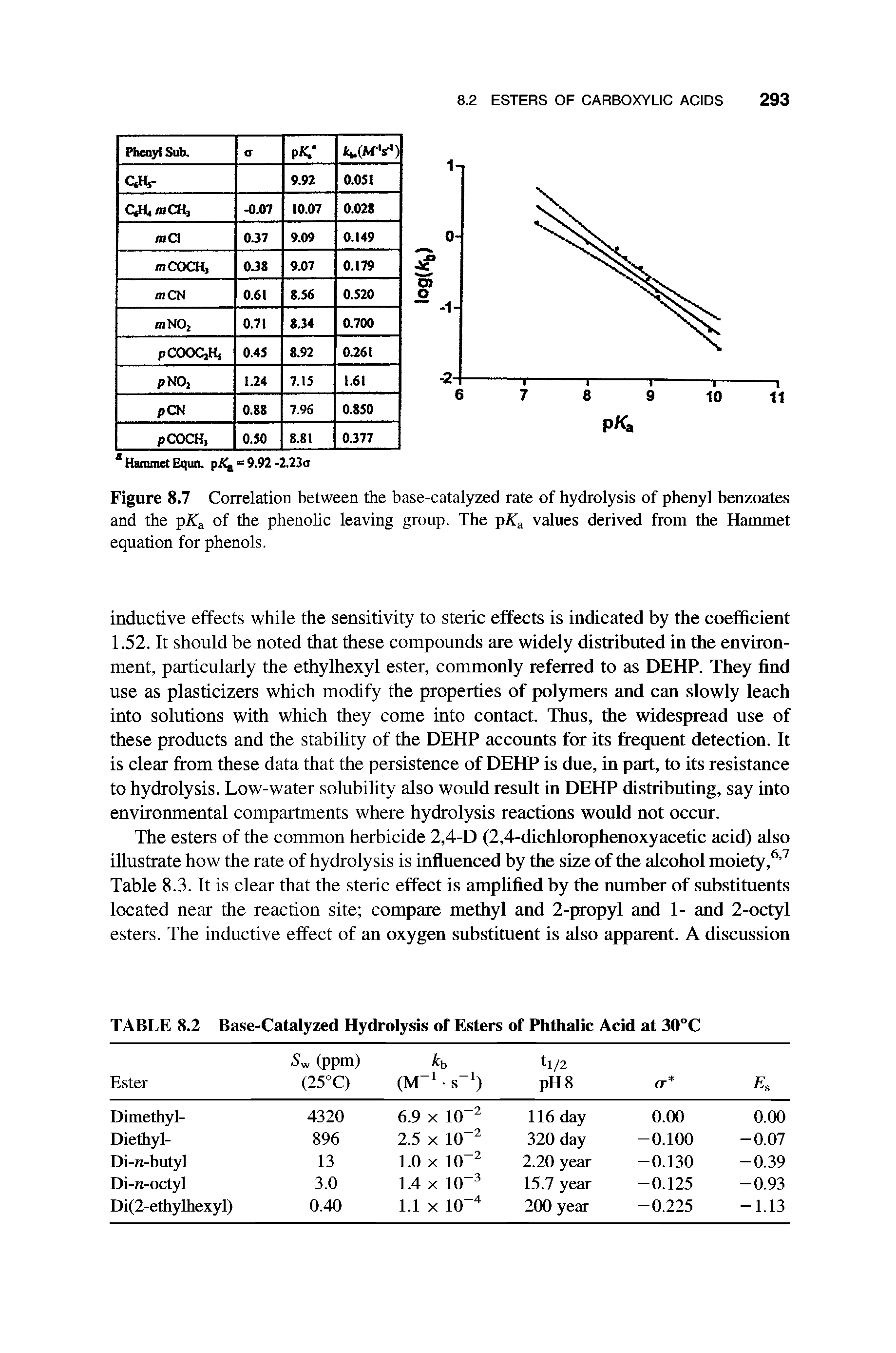 Figure 8.7 Correlation between the base-catalyzed rate of hydrolysis of phenyl benzoates and the of the phenolic leaving group. The pAT values derived from the Hammet equation for phenols.