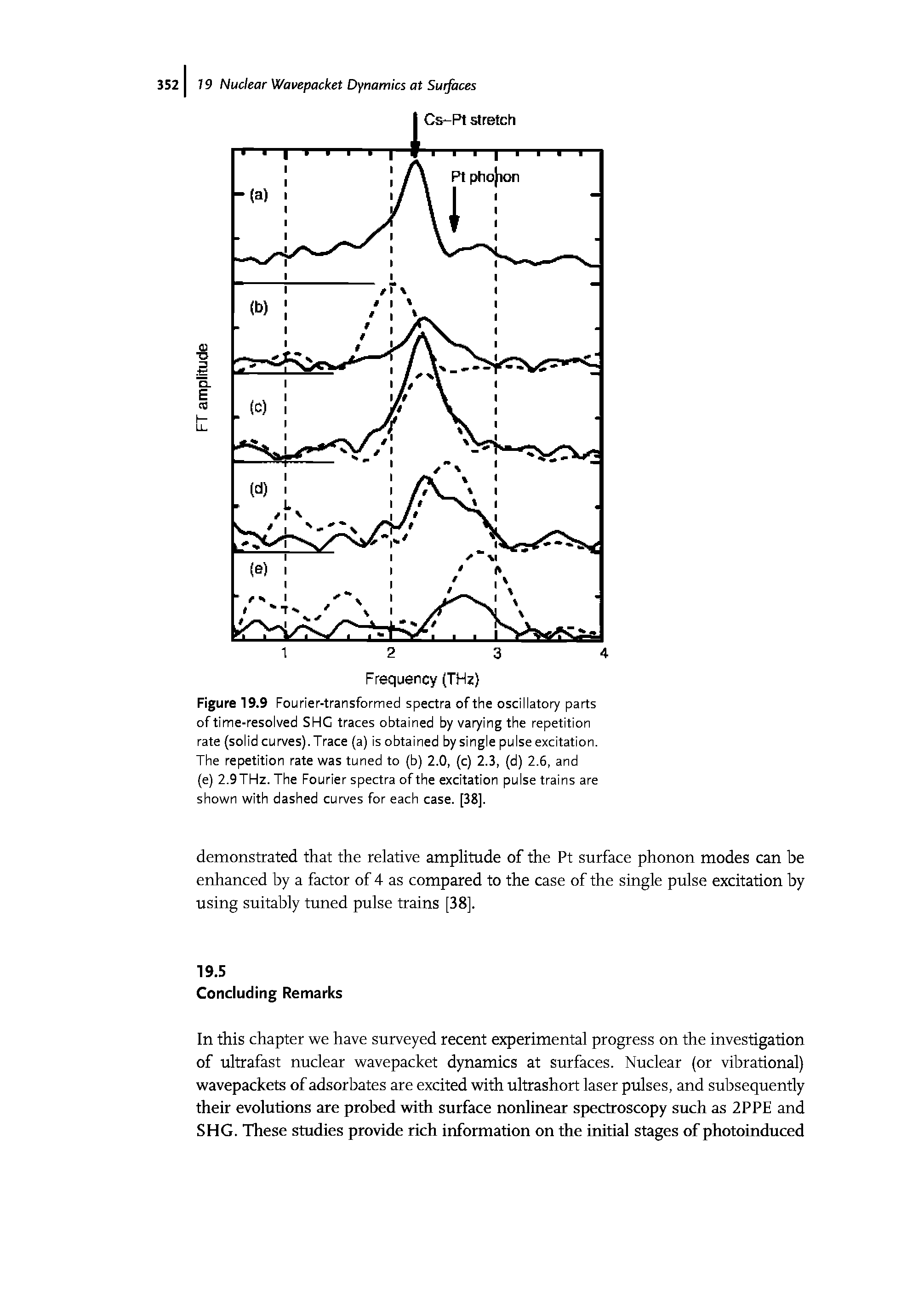 Figure 19.9 Fourier-transformed spectra of the oscillatory parts of time-resolved SHC traces obtained by varying the repetition rate (solid curves). Trace (a) is obtained by single pulse excitation. The repetition rate was tuned to (b) 2.0, (c) 2.3, (d) 2.6, and (e) 2.9THz. The Fourier spectra of the excitation pulse trains are shown with dashed curves for each case. [38].