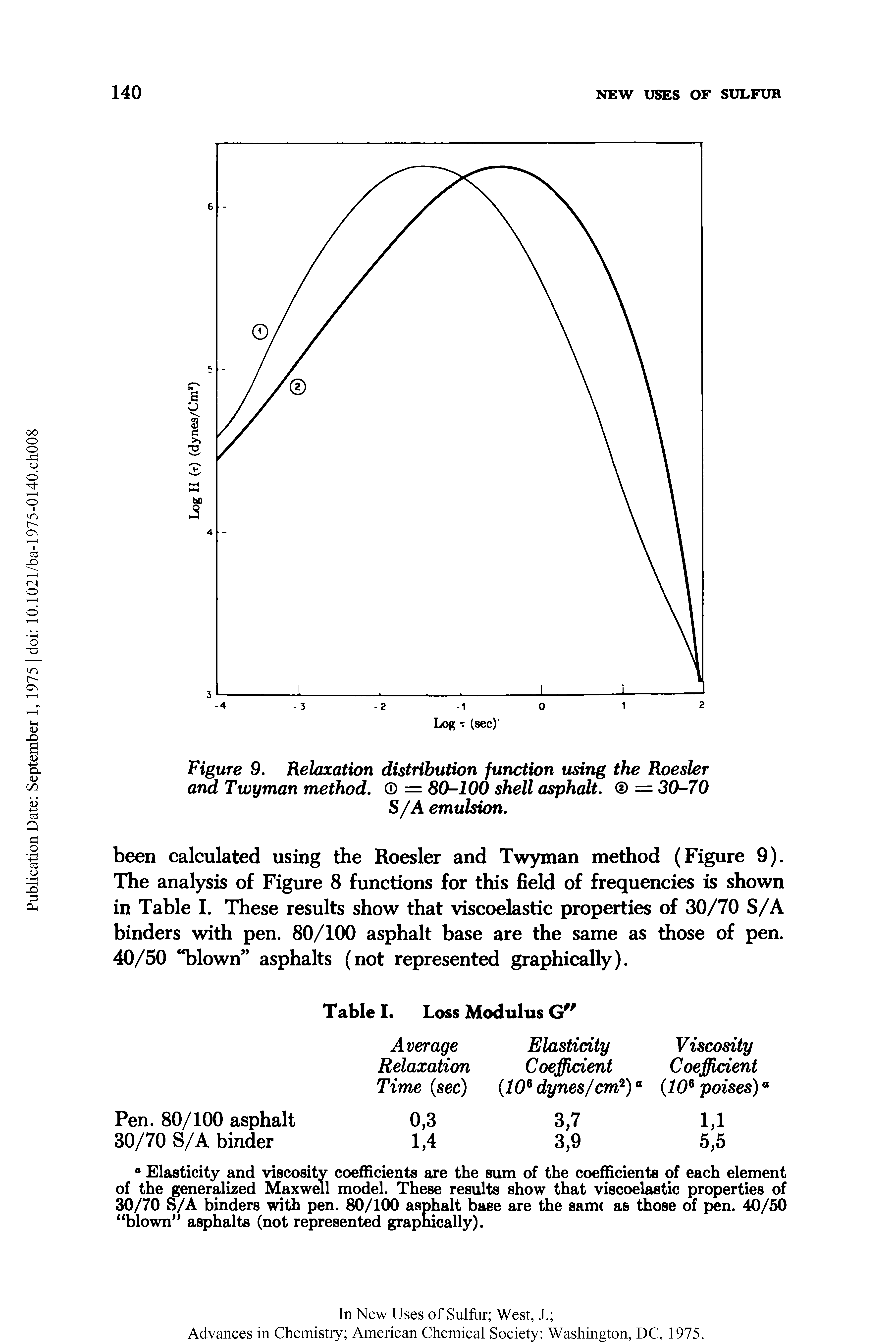 Figure 9. Relaxation distribution function using the Roesler and Twyman method. = 80-100 shell asphalt. = 30-70 S/A emulsion.