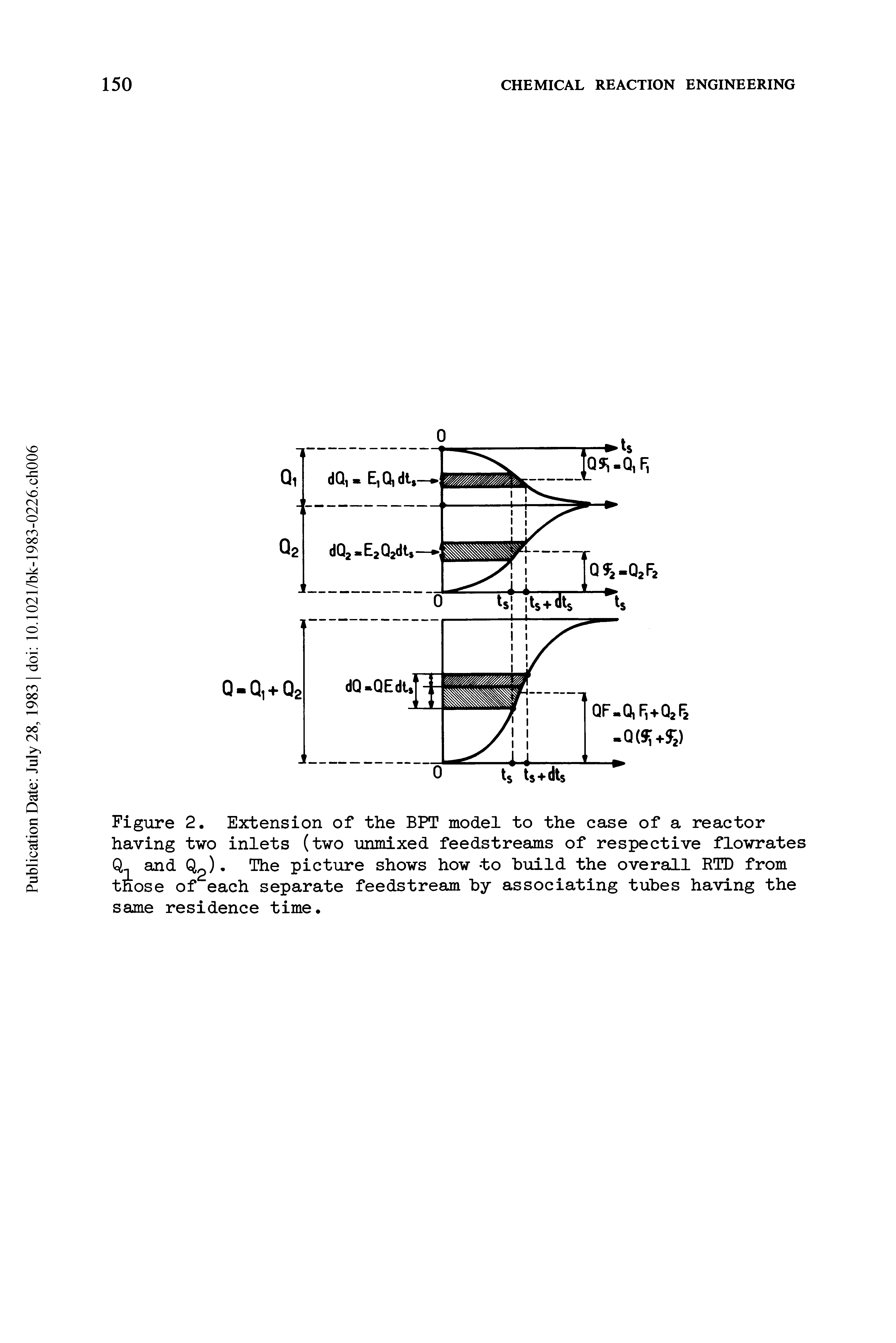 Figure 2. Extension of the BPT model to the case of a reactor having two inlets (two unmixed feedstreams of respective flowrates Q, and C ). The picture shows how to build the overall RTD from those of each separate feedstream by associating tubes having the same residence time.