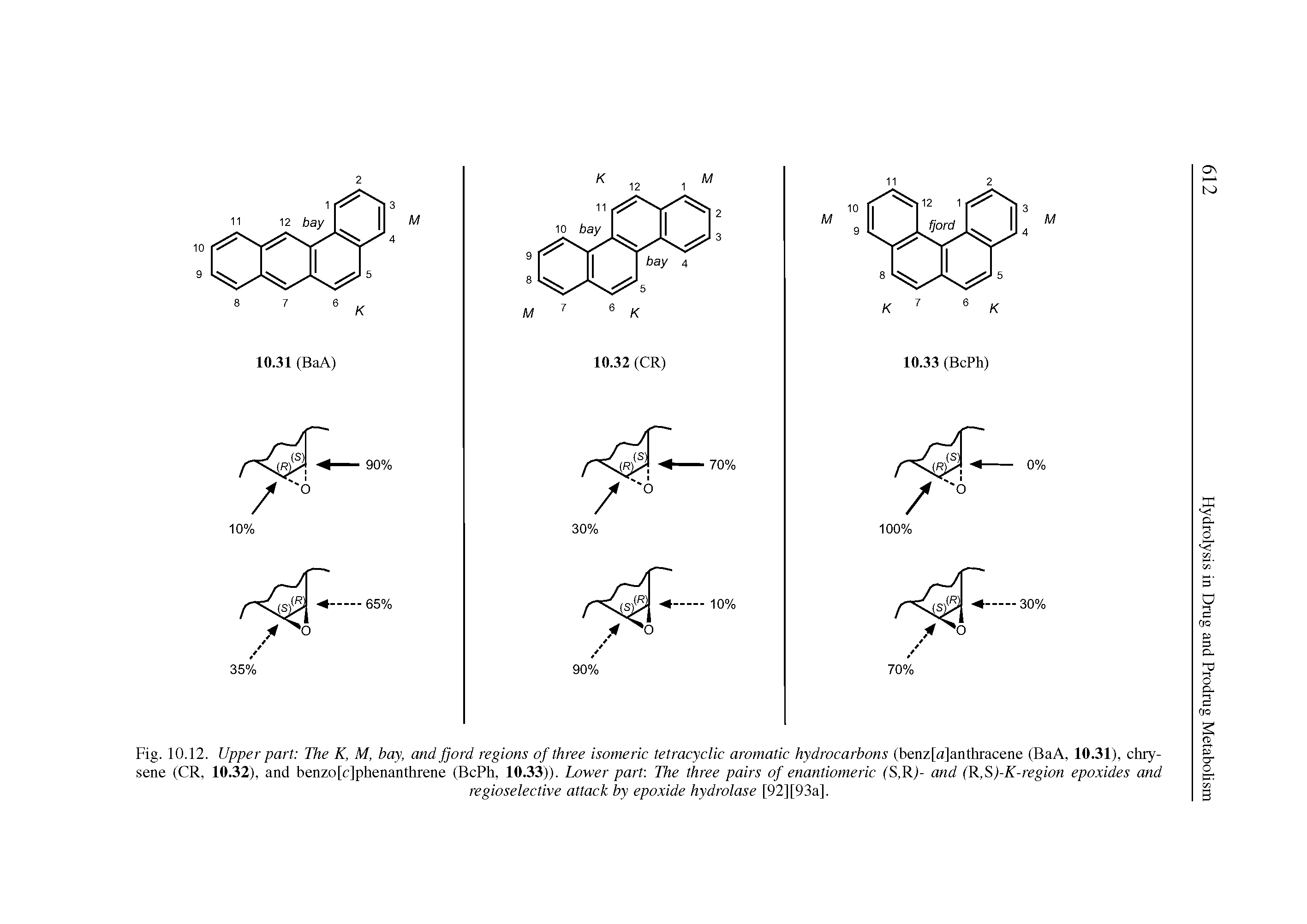 Fig. 10.12. Upper part The K, M, bay, and fjord regions of three isomeric tetracyclic aromatic hydrocarbons (benz[a]anthracene (BaA, 10.31), chrysene (CR, 10.32), and benzo[c]phenanthrene (BcPh, 10.33)). Lower part. The three pairs of enantiomeric (S,R)- and (R,S)-K-region epoxides and...