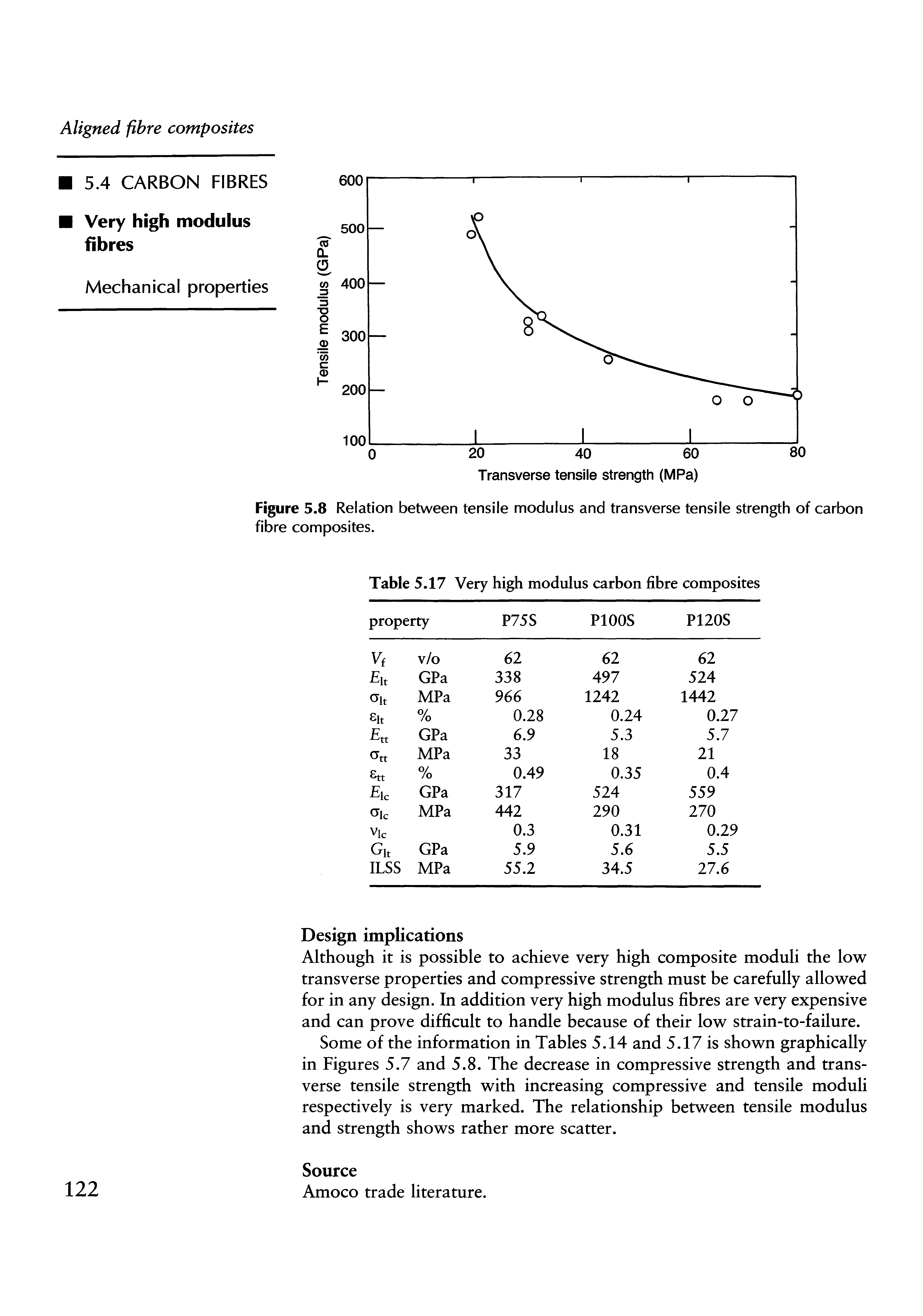 Figure 5.8 Relation between tensile modulus and transverse tensile strength of carbon fibre composites.