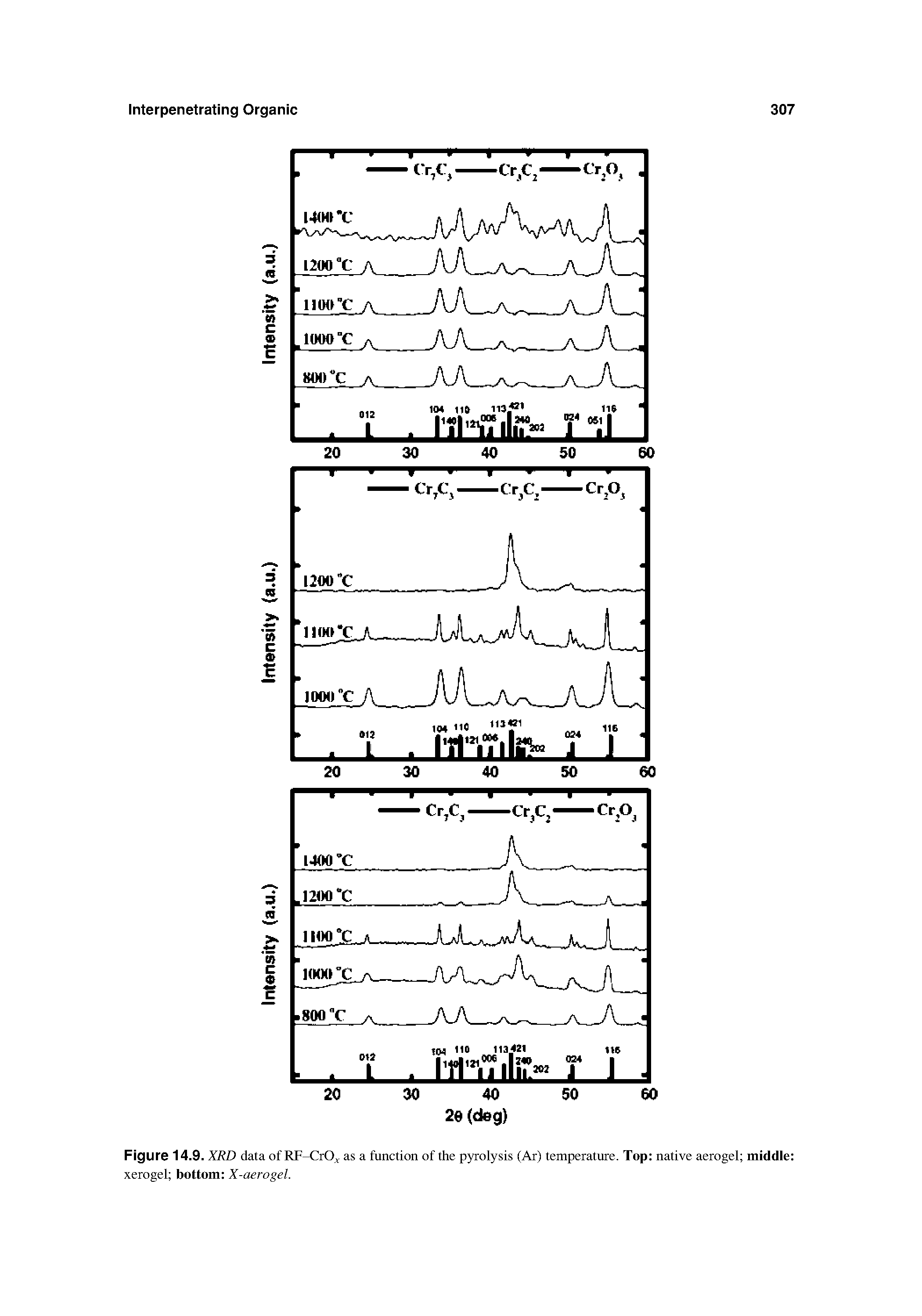 Figure 14.9. XRD data of RF-CrO - as a function of the pyrolysis (Ar) temperature. Top native aerogel middle xerogel bottom X-aerogel.