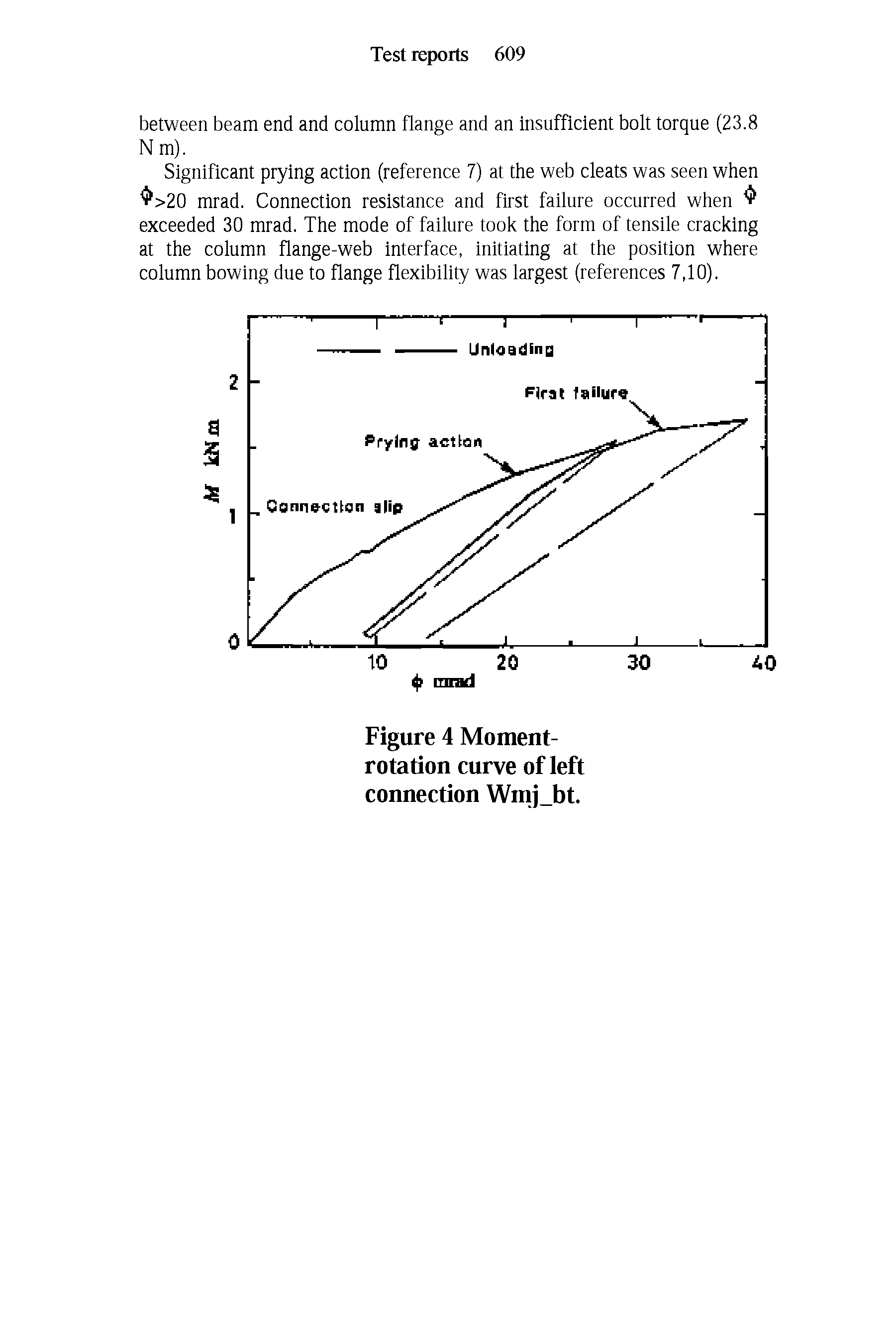 Figure 4 Moment-rotation curve of left connection Wnij bt.