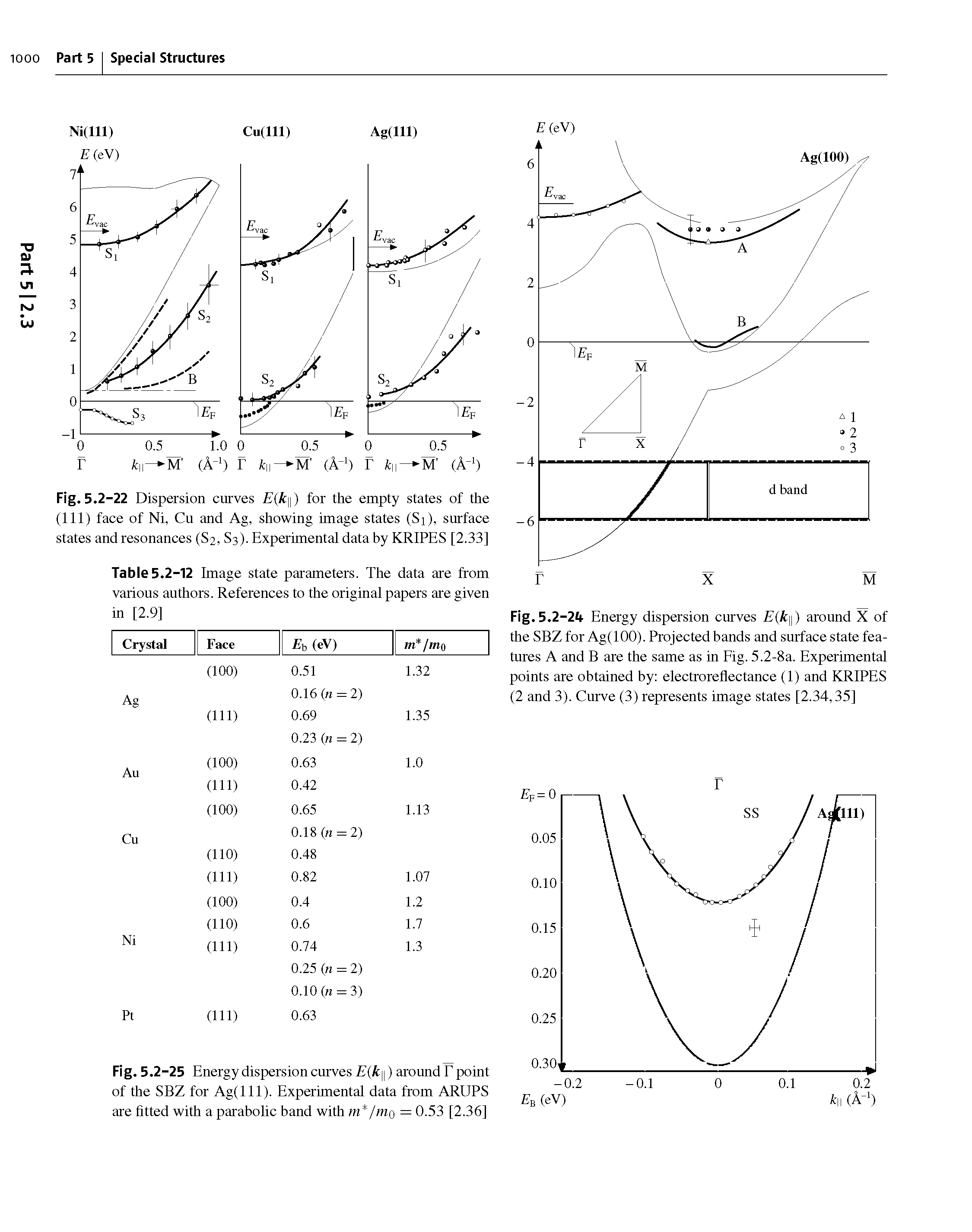 Fig.5.2-2tr Energy dispersion curves E k ) around X of the SBZ for Ag(lOO). Projected bands and surface state features A and B are the same as in Pig. 5.2-8a. Experimental points are obtained by electroreflectance (1) and KRIPES (2 and 3). Curve (3) represents image states [2.34,35]...