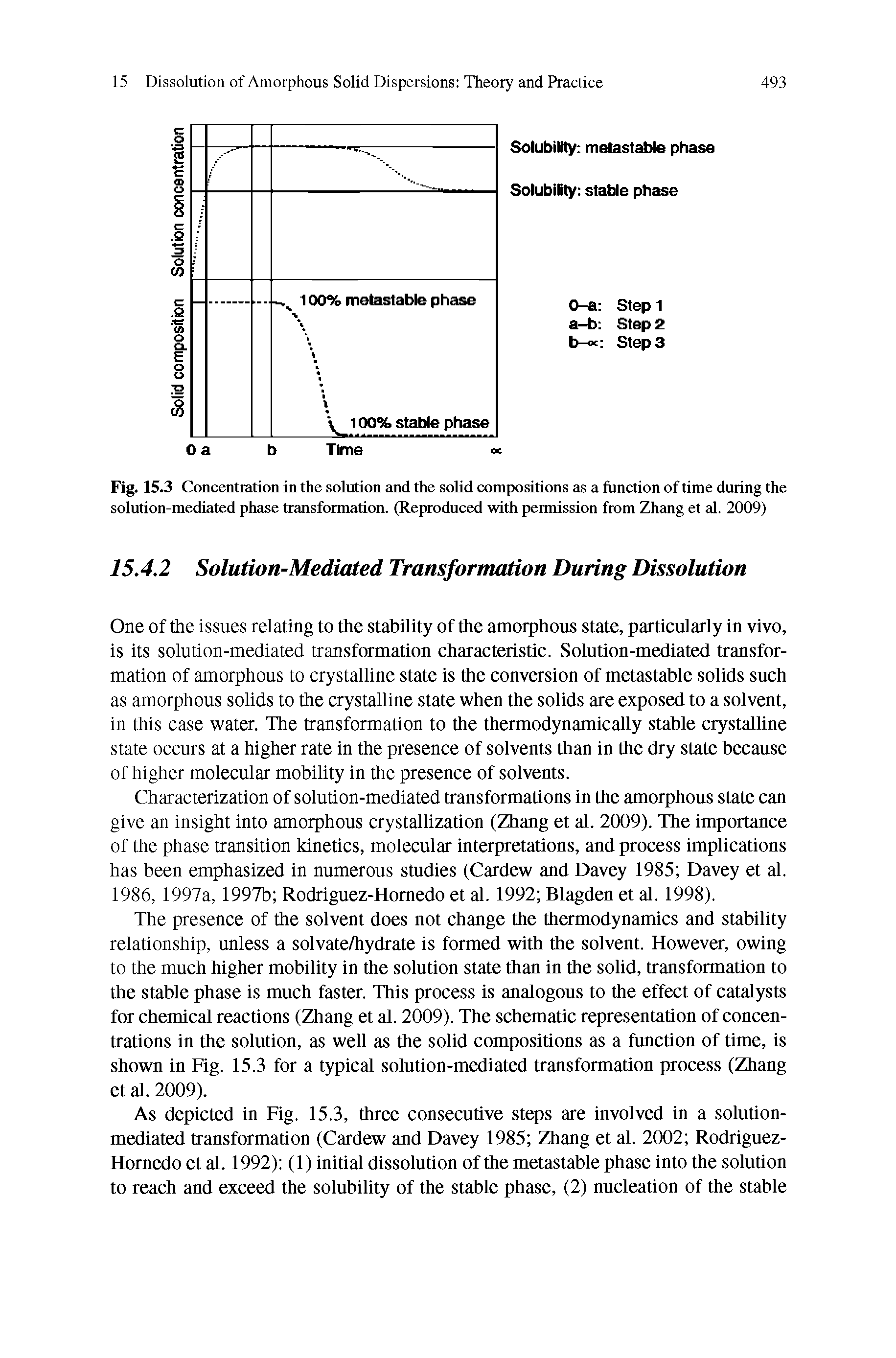 Fig. 15.3 Concentration in the solution and the solid compositions as a function of time during the solution-mediated phase transformation. (Reproduced with permission from Zhang et al. 2009)...