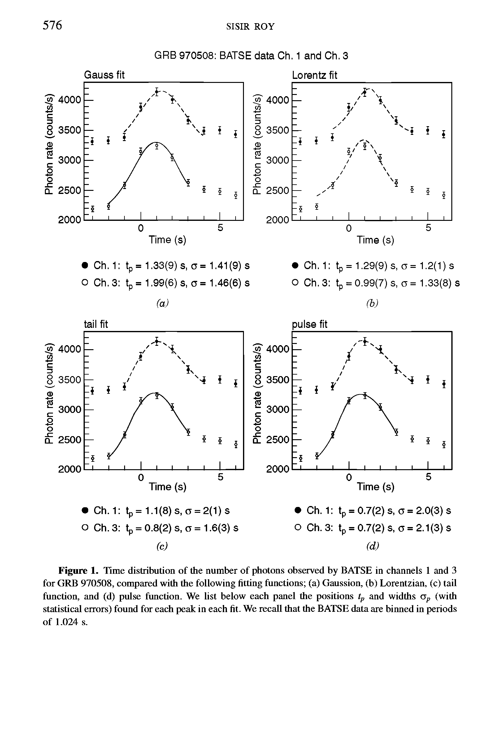 Figure 1. Time distribution of the number of photons observed by BATSE in channels 1 and 3 for GRB 970508, compared with the following fitting functions (a) Gaussion, (b) Lorentzian, (c) tail function, and (d) pulse function. We list below each panel the positions tp and widths ap (with statistical errors) found for each peak in each fit. We recall that the BATSE data are binned in periods of 1.024 s.