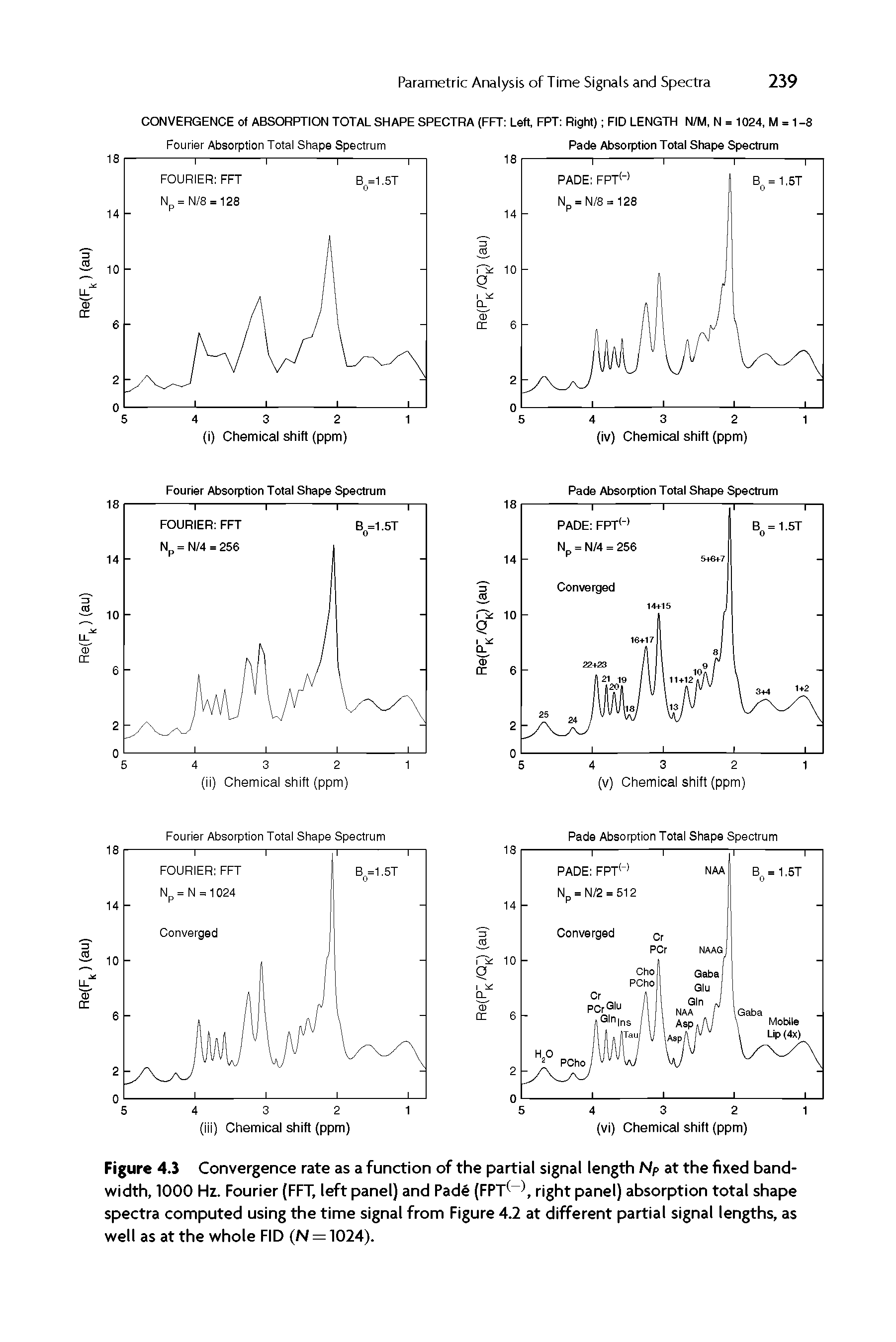 Figure 4.3 Convergence rate as a function of the partial signal length Np at the fixed band-width, 1000 Hz. Fourier (FFT, left panel) and Pade (FPT right panel) absorption total shape spectra computed using the time signal from Figure 4.2 at different partial signal lengths, as well as at the whole FID (N = 1024).