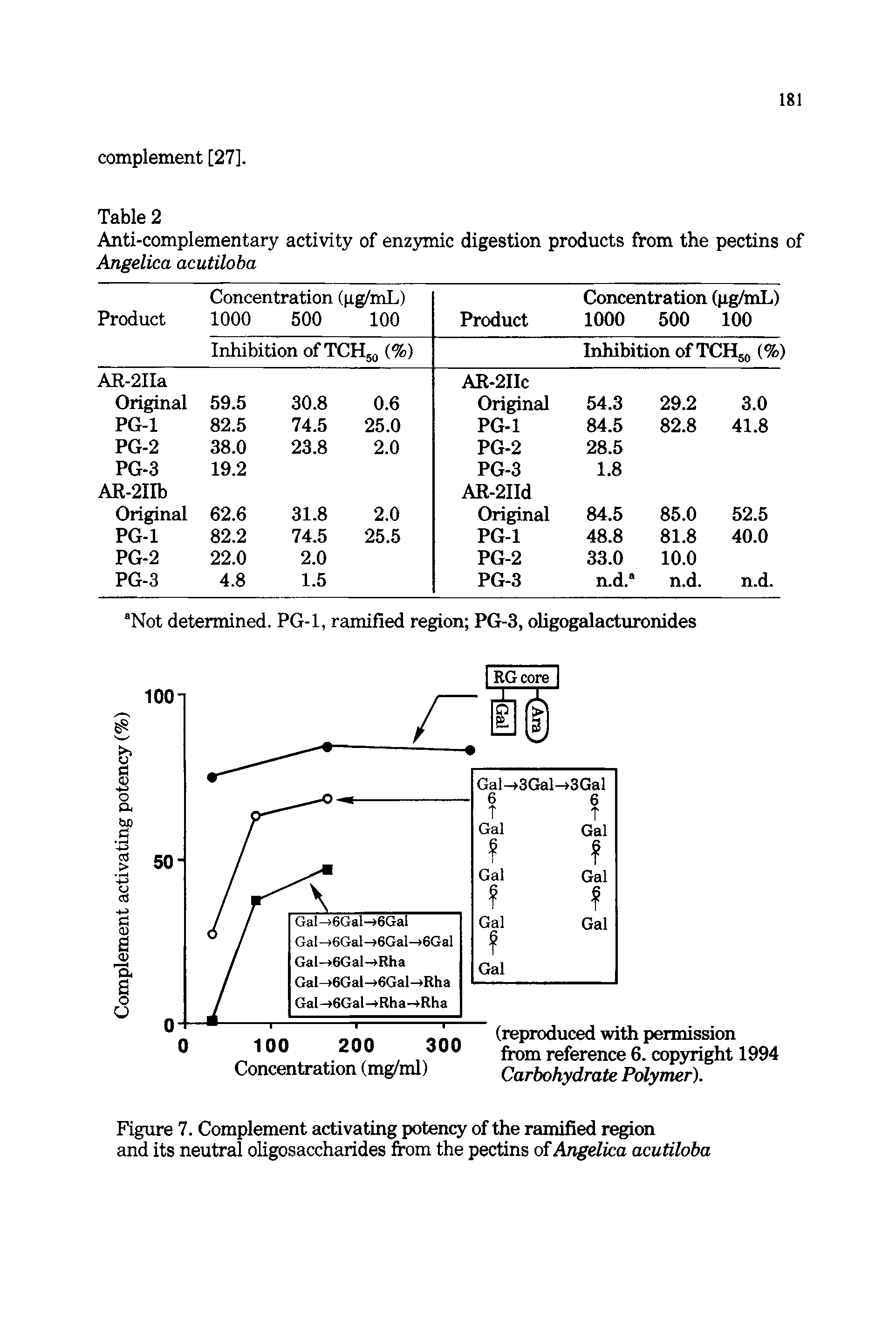 Figure 7. Complement activating potency of the ramified region and its neutral oligosaccharides from the pectins of Angelica acutiloba...