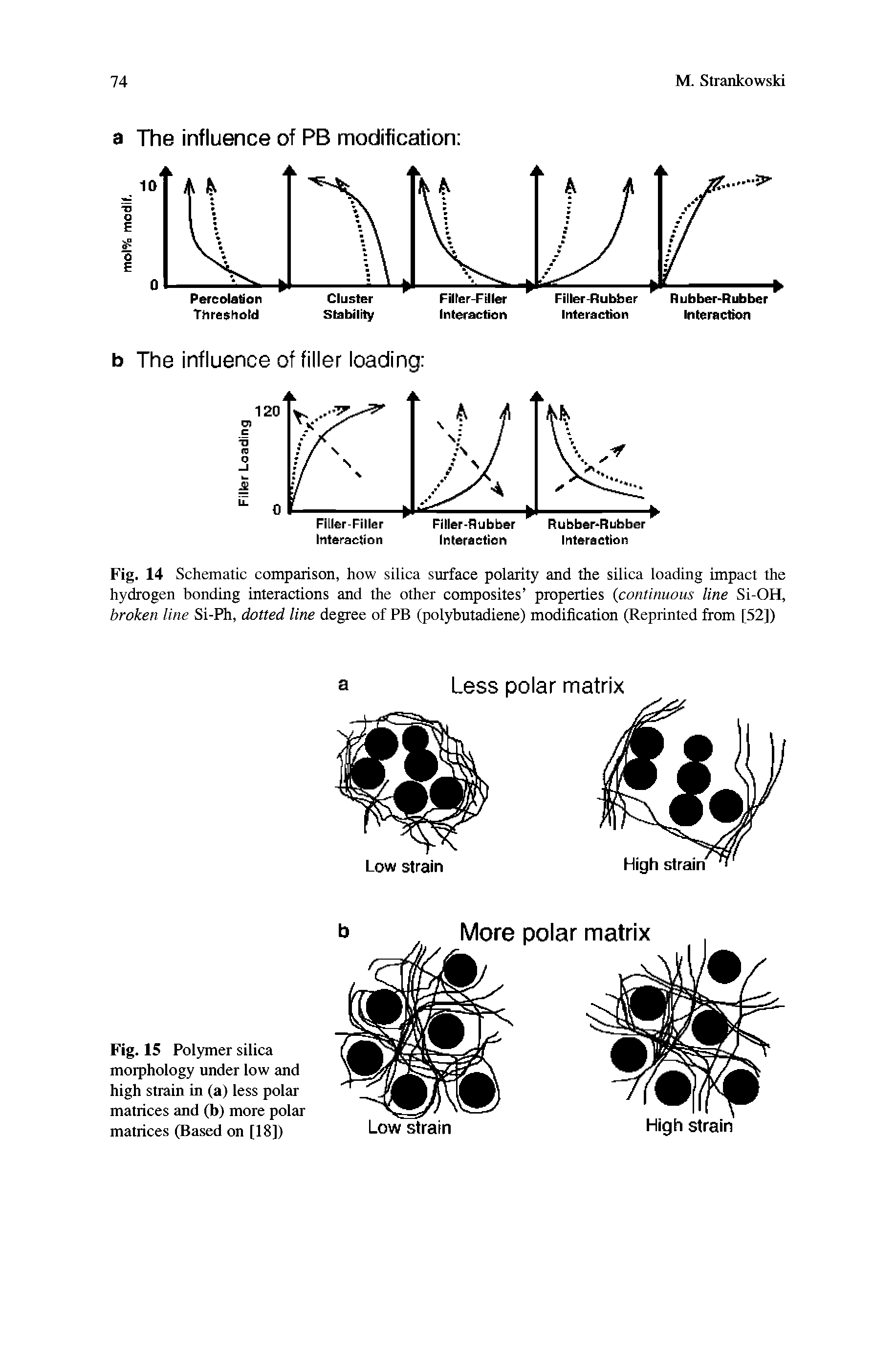 Fig. 14 Schematic comparison, how silica surface polarity and the silica loading impact the hydrogen bonding interactions and the other composites properties (continuous line Si-OH, broken line Si-Ph, dotted line degree of PB (polybutadiene) modification (Reprinted from [52])...