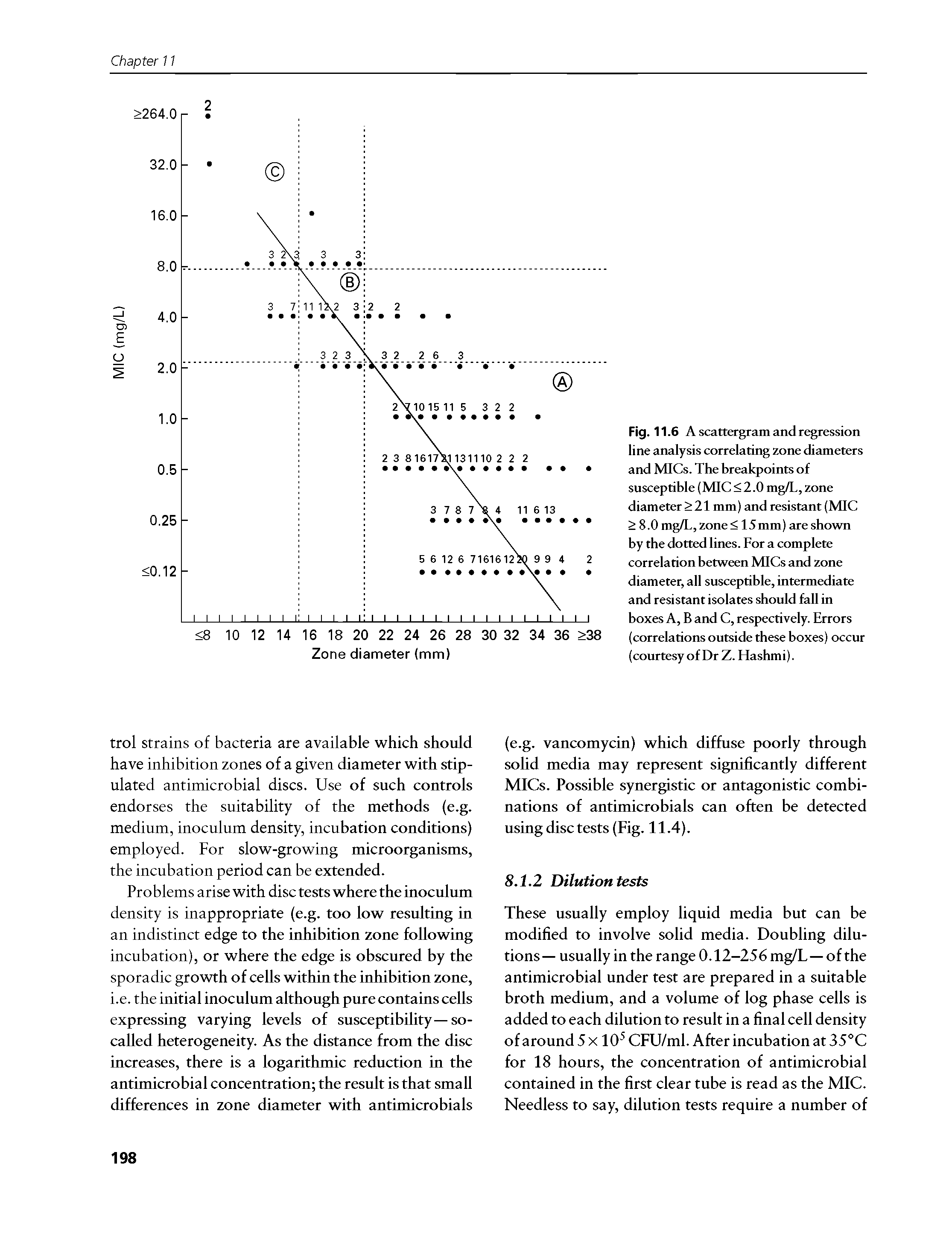 Fig. 11.6 A scattergram and regression line analysis correlating zone diameters and MICs. The breakpoints of susceptible (MIC <2.0 mg/L, zone diameter >21 mm) and resistant (MIC >8.0 mg/L, zone < 15mm) are shown by the dotted lines. For a complete correlation between MICs and zone diameter, all susceptible, intermediate and resistant isolates should fall in boxes A, B and C, respectively. Errors (correlations outside these boxes) occur (courtesy of Dr Z. Hashm i).