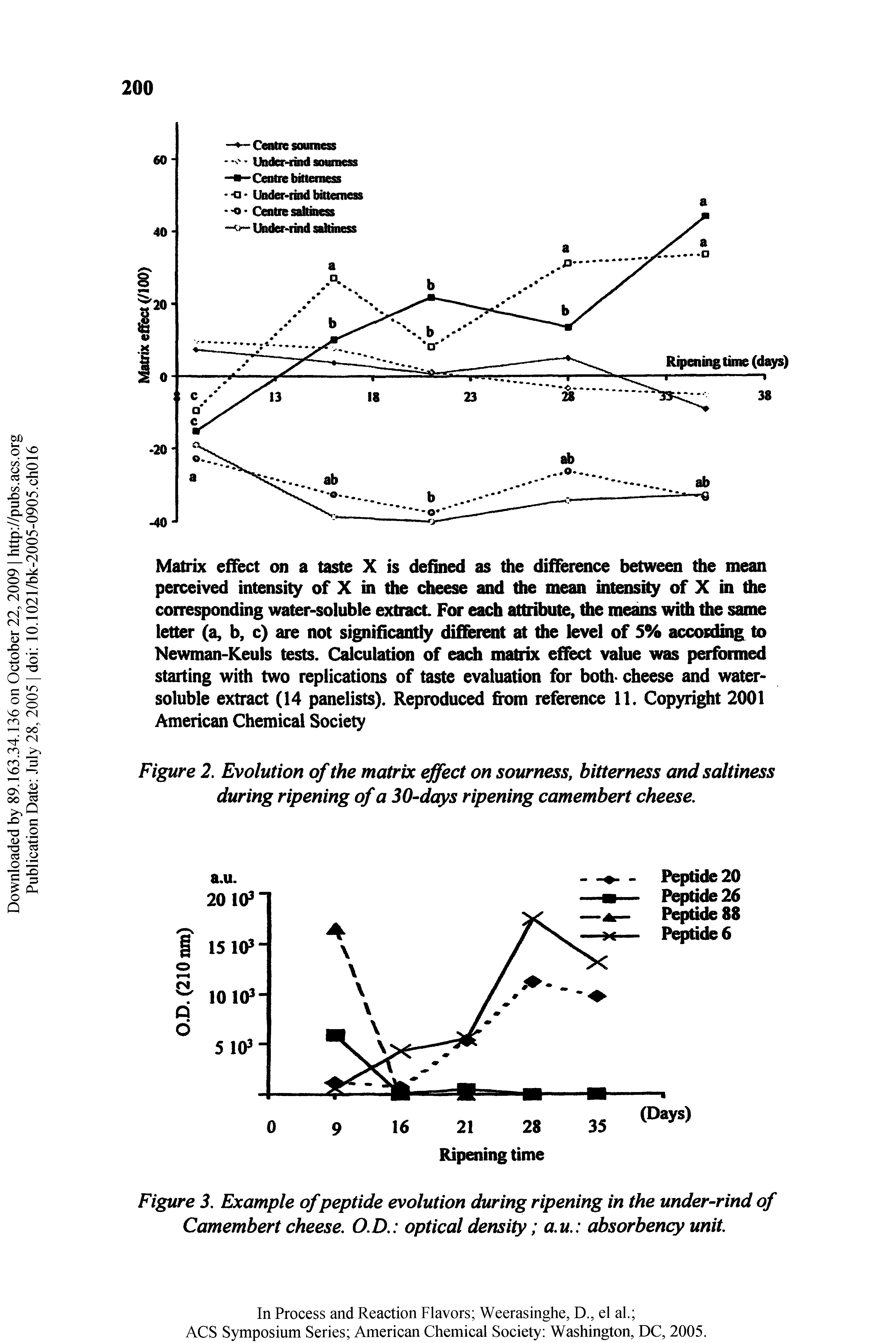 Figure 2. Evolution of the matrix effect on sourness, bitterness and saltiness during ripening of a 30 dqys ripening camembert cheese.