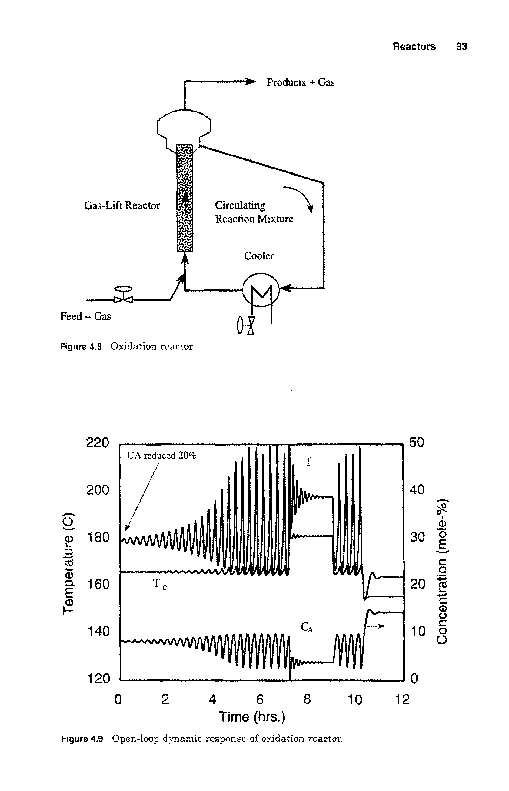 Figure 4.9 Open-loop dynamic response of oxidation reactor.