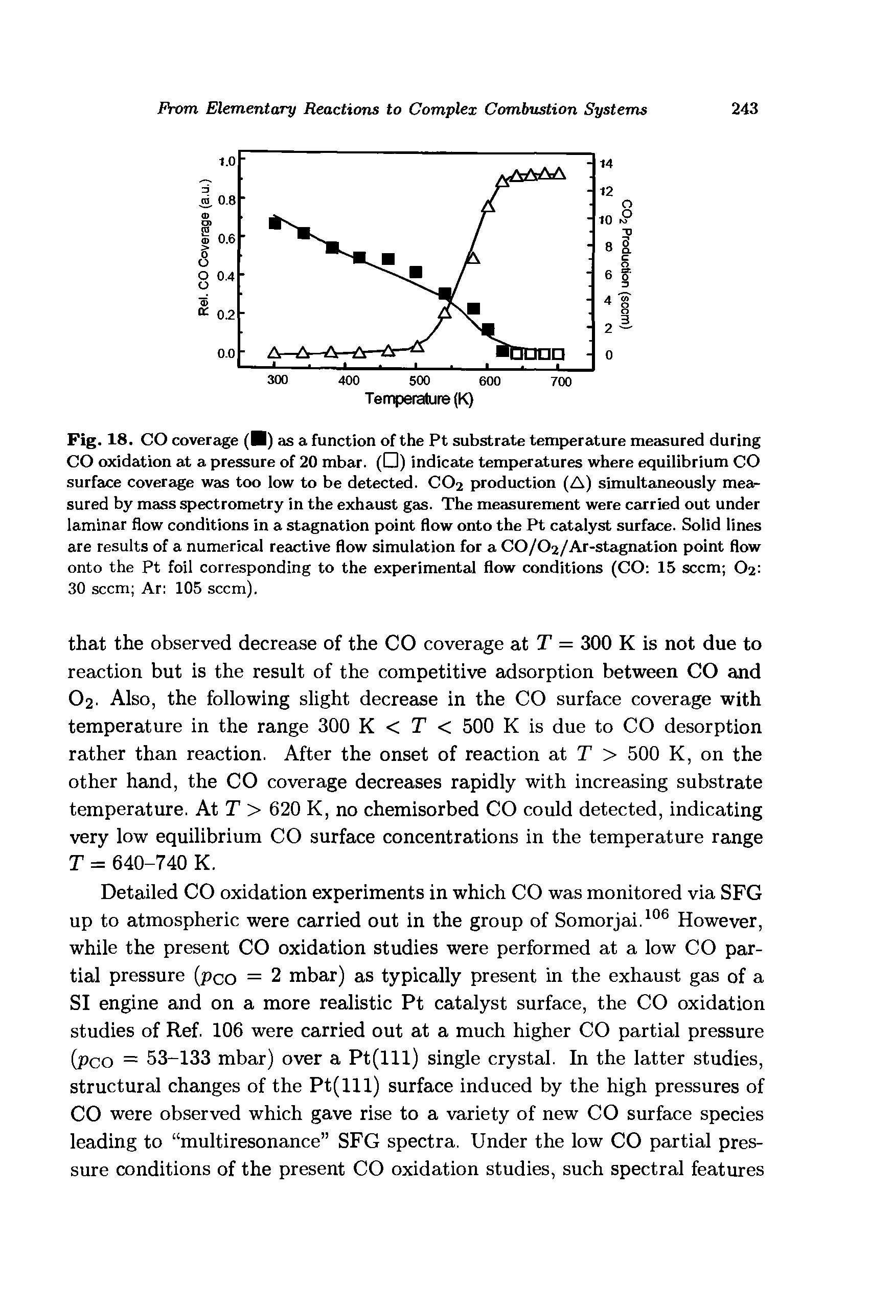 Fig. 18. CO coverage (H) as a function of the Pt substrate temperature measured during CO oxidation at a pressure of 20 mbar. (D) indicate temperatures where equilibrium CO surface coverage was too low to be detected. CO2 production (A) simultaneously measured by mass spectrometry in the exhaust gas. The measurement were carried out under laminar flow conditions in a stagnation point flow onto the Pt catalyst surface. Solid lines are results of a numerical reactive flow simulation for a CO/02/Ar-stagnation point flow onto the Pt foil corresponding to the experimental flow conditions (CO 15 seem O2 30 seem Ar 105 seem).