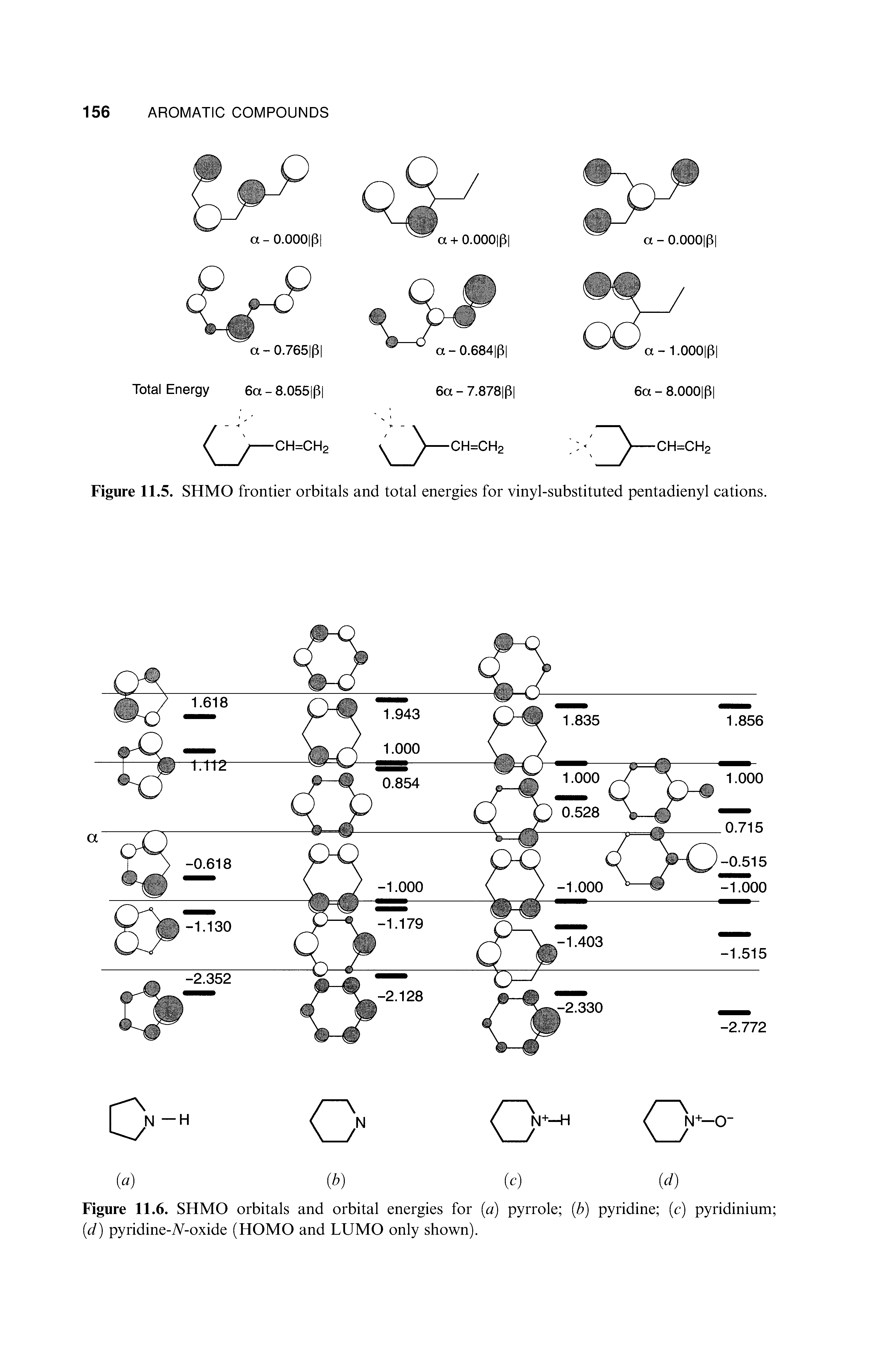 Figure 11.6. SHMO orbitals and orbital energies for (a) pyrrole (b) pyridine (c) pyridinium (id) pyridine-7V-oxide (HOMO and LUMO only shown).