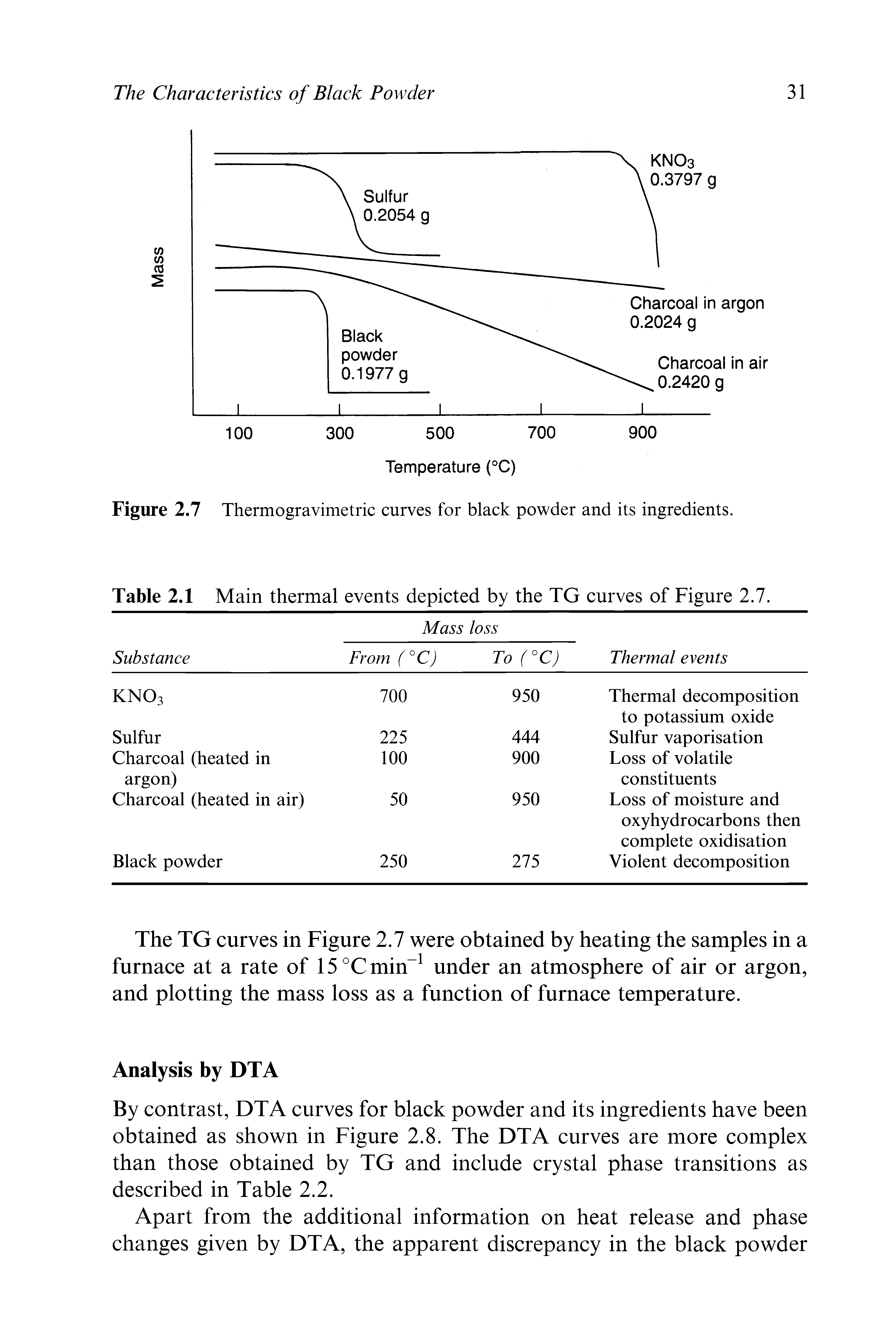Figure 2.7 Thermogravimetric curves for black powder and its ingredients.