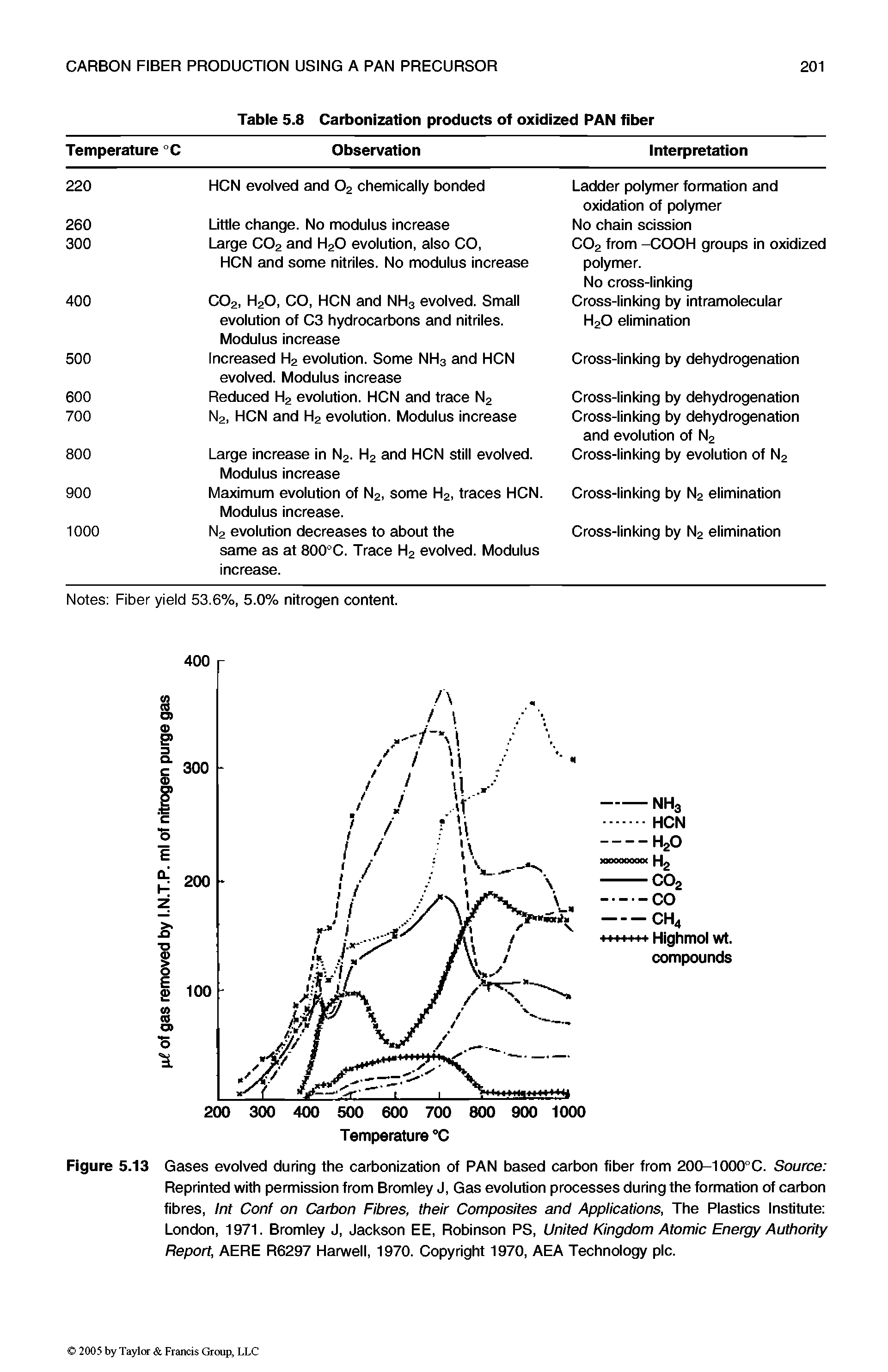 Figure 5.13 Gases evolved during the carbonization of PAN based carbon fiber from 200-1000°C. Source Reprinted with permission from Bromley J, Gas evolution processes during the formation of carbon fibres, Int Conf on Carbon Fibres, their Composites and Applications, The Plastics Institute London, 1971. Bromley J, Jackson EE, Robinson PS, United Kingdom Atomic Energy Authority Report, AERE R6297 Harwell, 1970. Copyright 1970, AEA Technology pic.