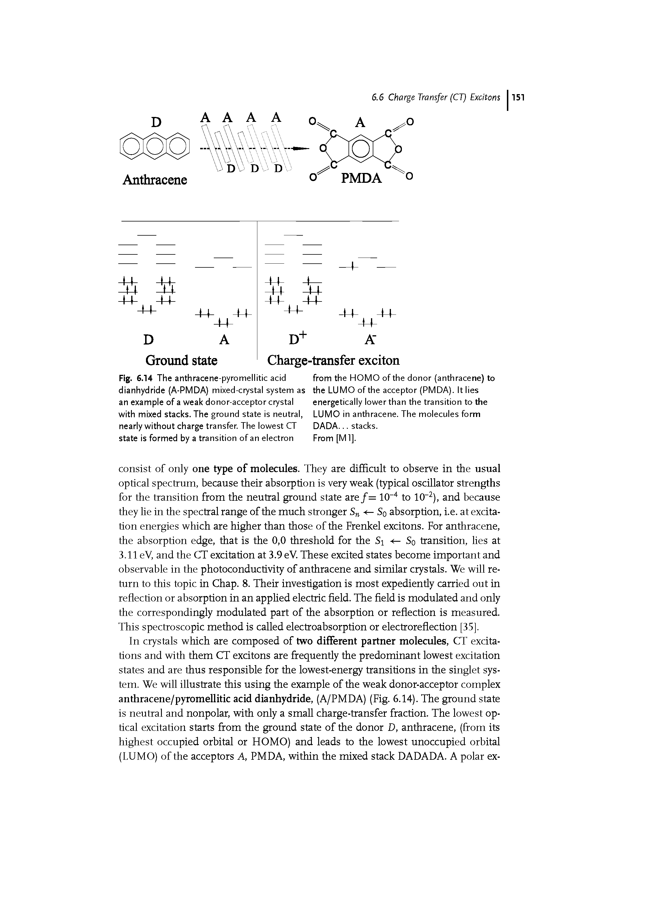 Fig. 6.14 The anthracene-pyromellitic acid dianhydride (A-PMDA) mixed-crystal system as an example of a weak donor-acceptor crystal with mixed stacks. The ground state is neutral, nearly without charge transfer. The lowest CT state Is formed by a transition of an electron...