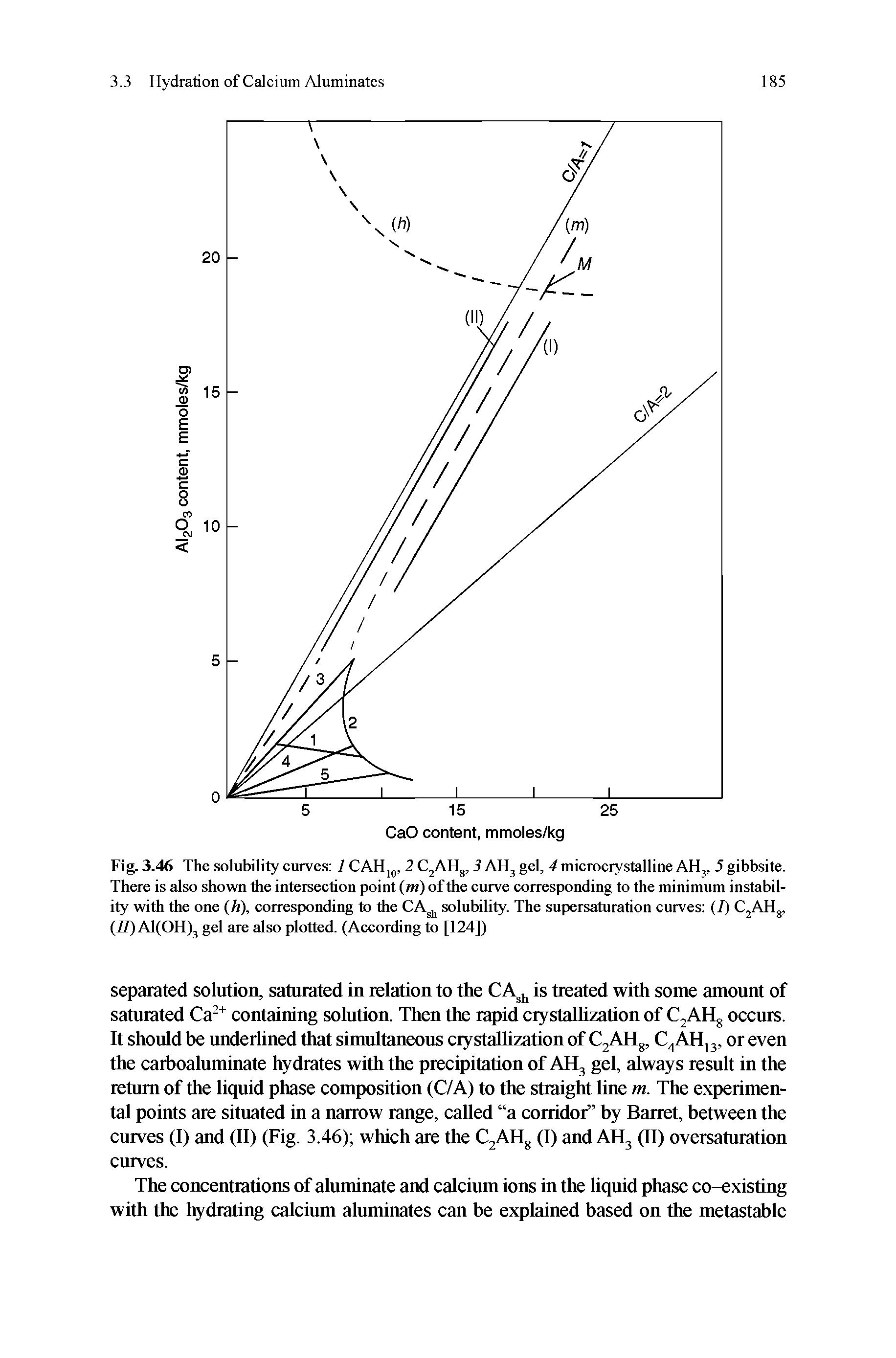 Fig. 3.46 The solubility curves 1 CAH, 2 C AHj, 3 AHj gel, 4 microcrystalline AHj, 5 gibbsite. There is also shown the inteiseclion point (iw) of the curve corresponding to the minimum instability with the one (A), corresponding to the CA solubility. The supersaturation curves (7) CjAHj, (77) Al(OH)j gel are also plotted. (According to [124])...