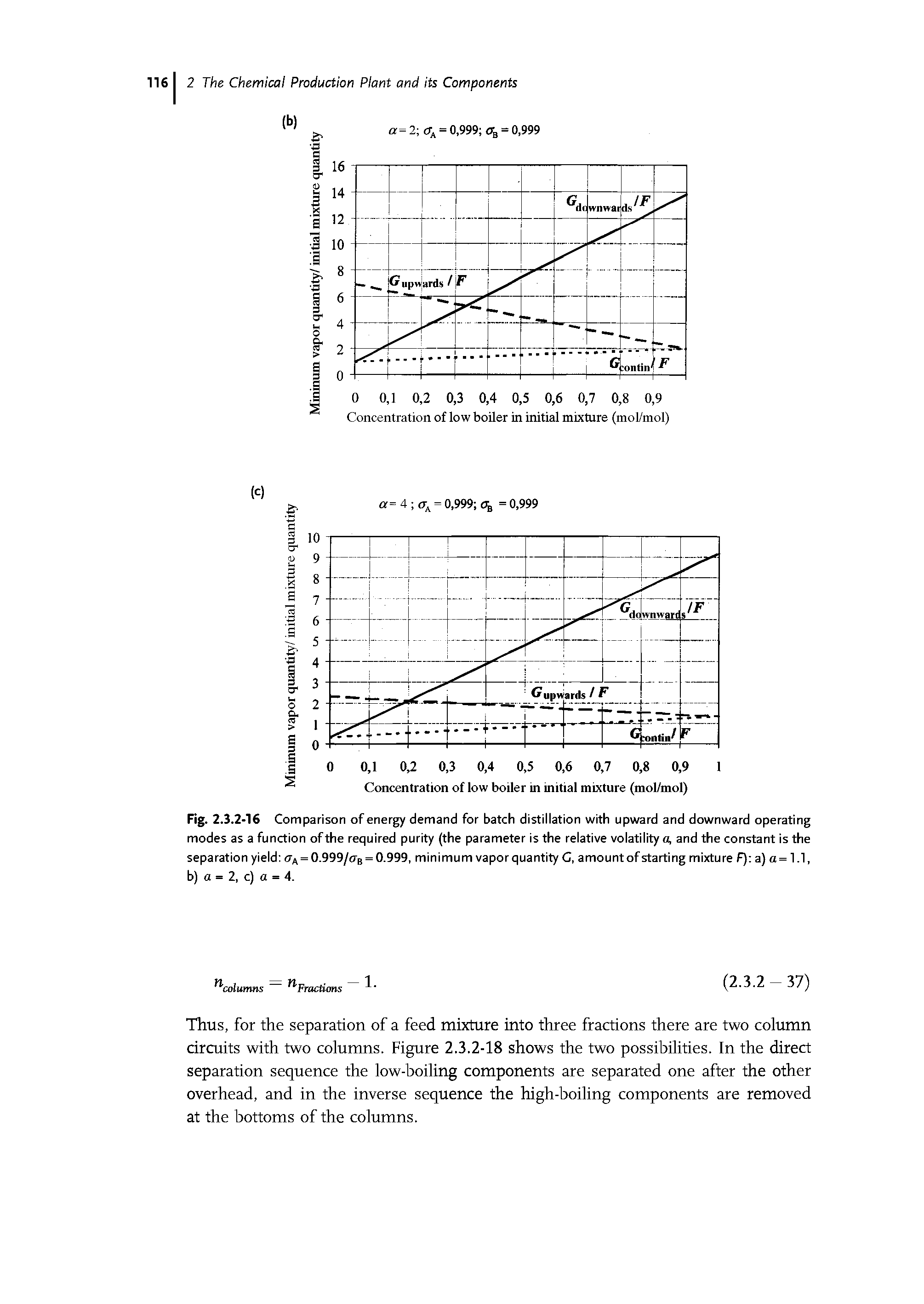 Fig. 2.3.2-16 Comparison of energy demand for batch distillation with upward and downward operating modes as a function of the required purity (the parameter is the relative volatility a, and the constant is the separation yield = 0.999/<Tb = 0.999, minimum vapor quantity G, amount of starting mixture F) a) a= 1.1, b) a = 2, c) a = 4.