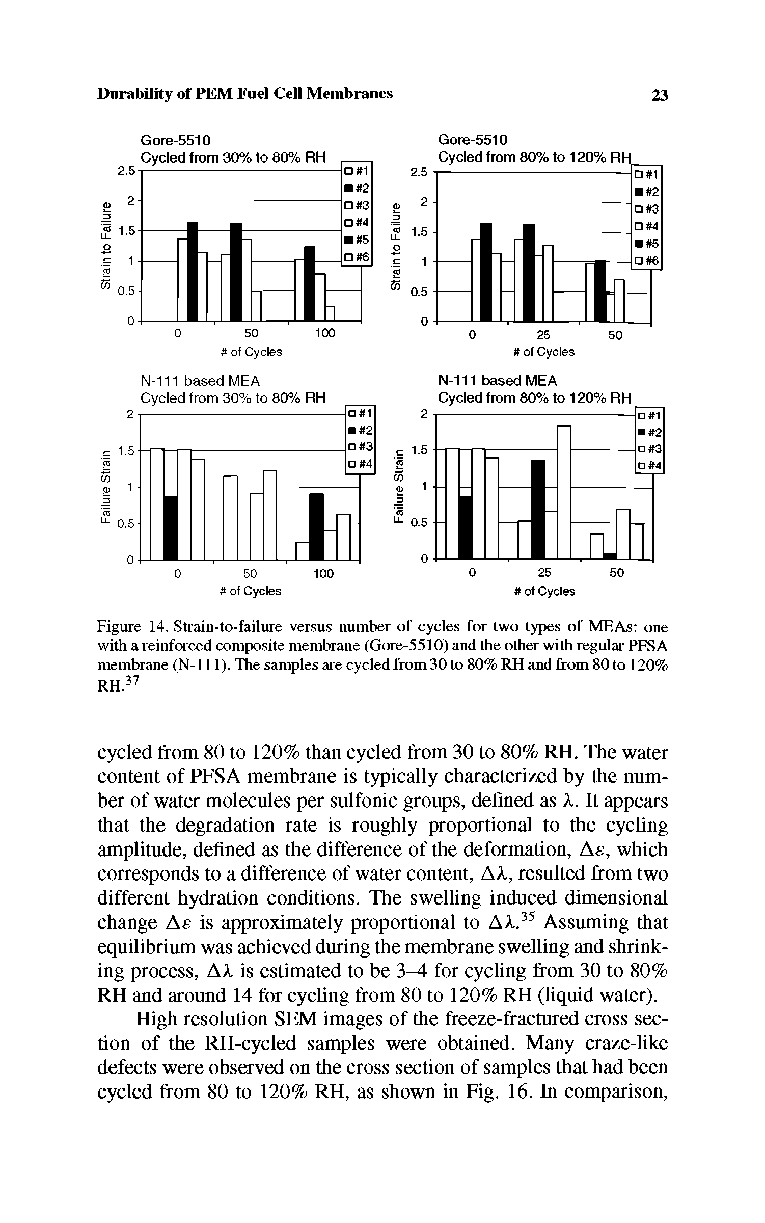 Figure 14. Strain-to-failure versus number of cycles for two types of MEAs one with a reinforced composite membrane (Gore-5510) and the other with regular PFSA membrane (N- 111). The samples are cycled from 30 to 80% RH and from 80 to 120% RH.37...