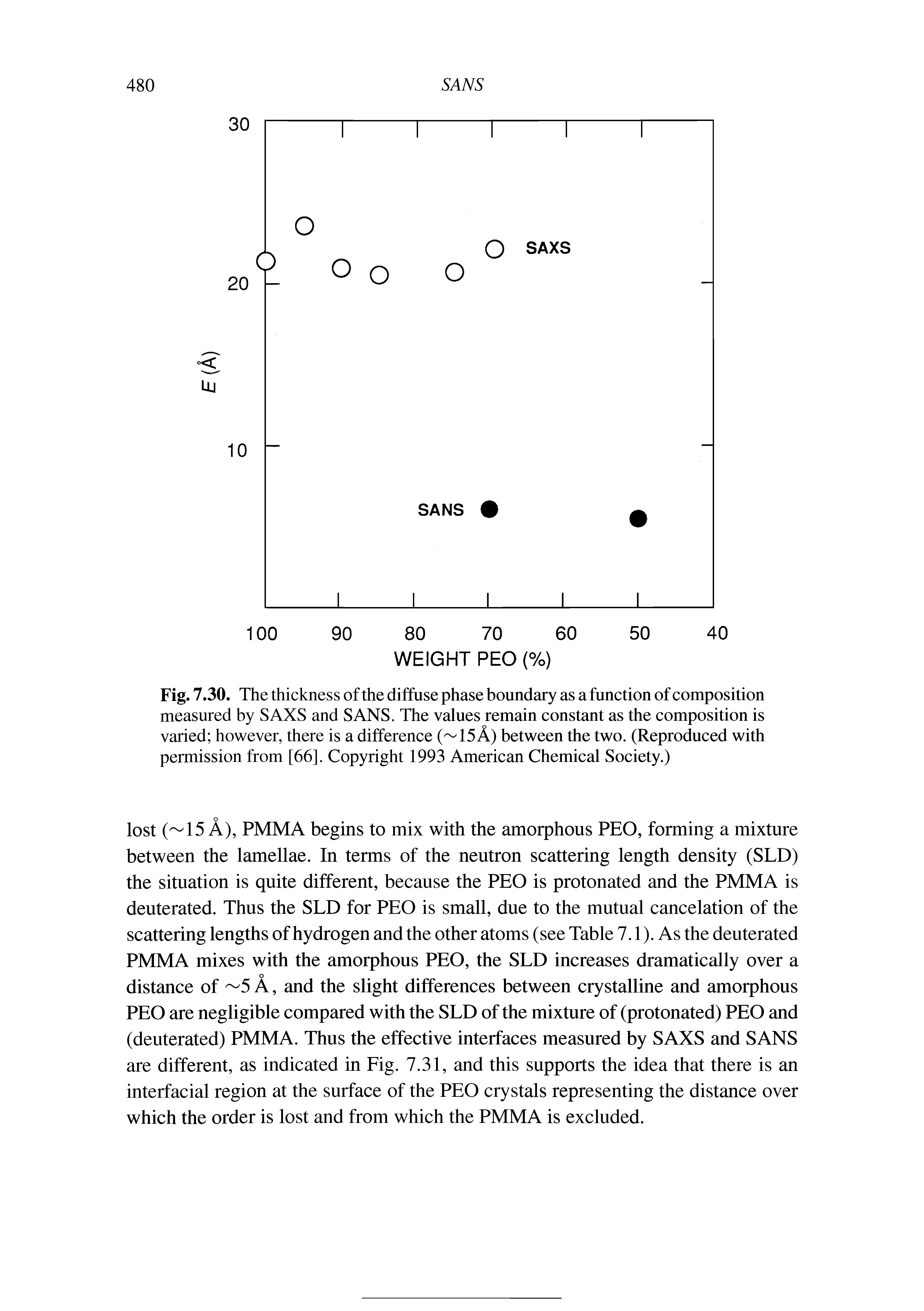 Fig. 7.30. The thickness of the diffuse phase boundary as a function of composition measured by SAXS and SANS. The values remain constant as the composition is varied however, there is a difference ( 15A) between the two. (Reproduced with permission from [66]. Copyright 1993 American Chemical Society.)...