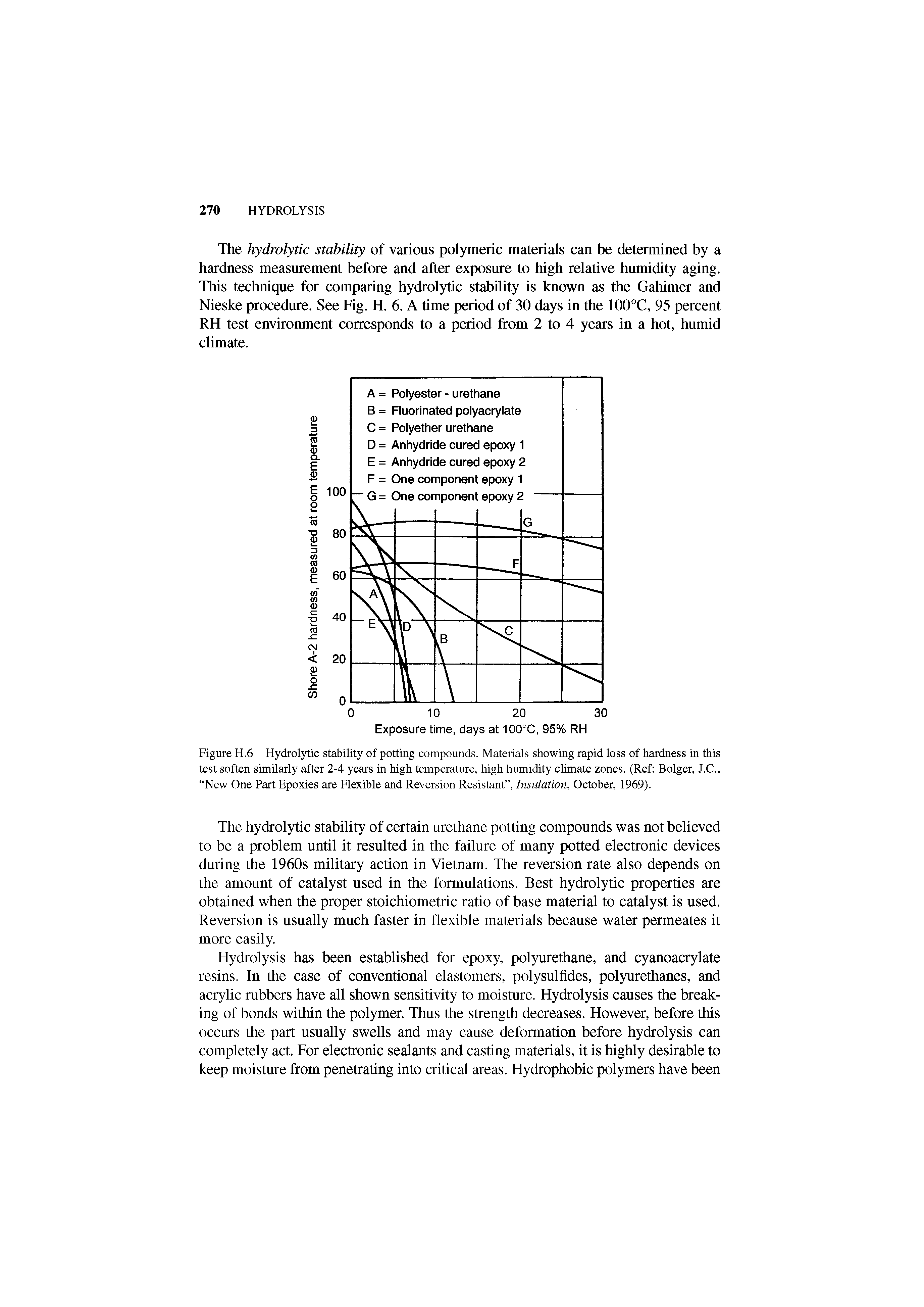 Figure H.6 Hydrolytic stability of potting compounds. Materials showing rapid loss of hardness in this test soften similarly after 2-4 years in high temperature, high humidity climate zones. (Ref Bolger, J.C., New One Part Epoxies are Rexible and Reversion Resistant , Insulation, October, 1969).