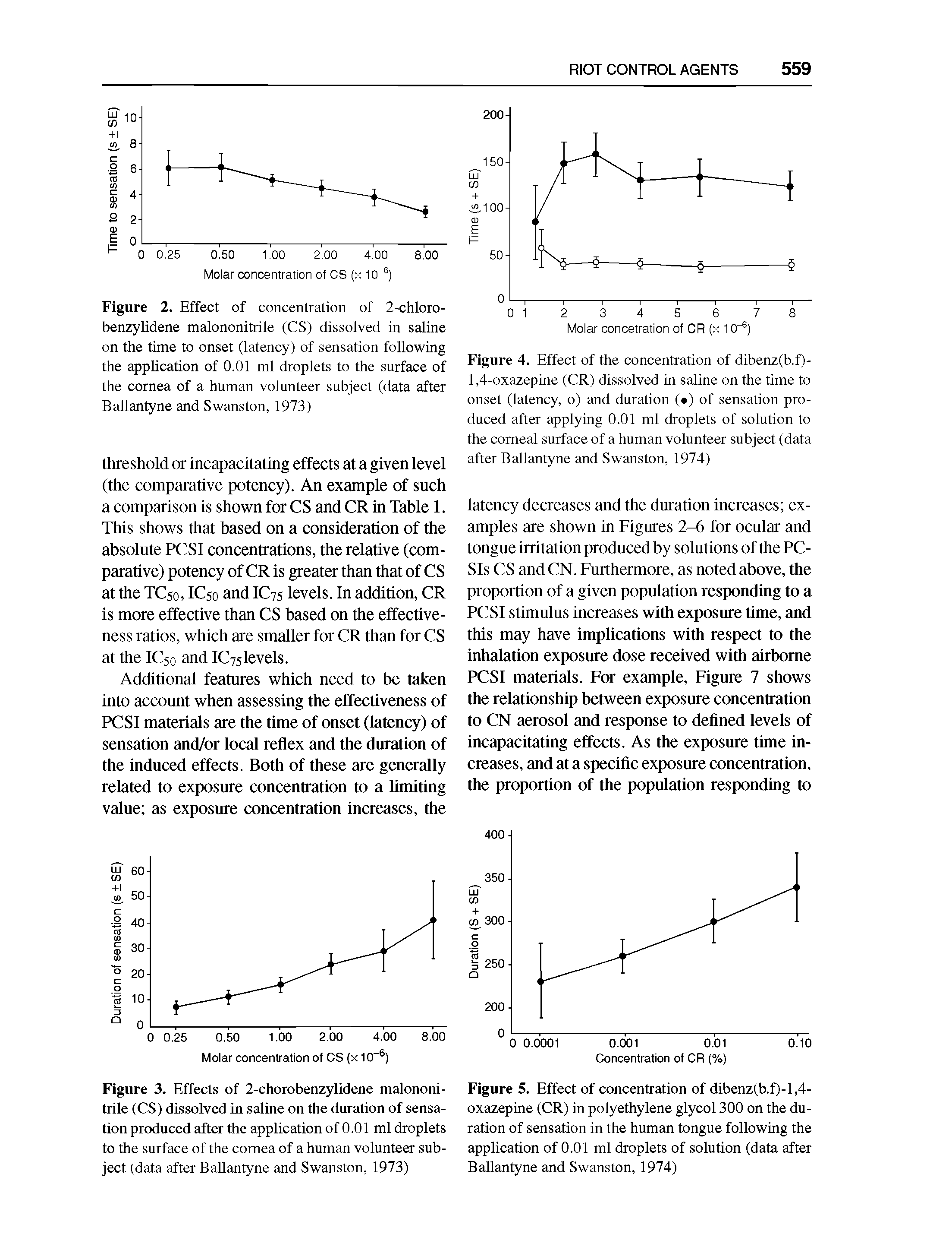 Figure 2. Effect of concentration of 2-chloro-benzylidene malononitrile (CS) dissolved in saline on the time to onset (latency) of sensation following the application of 0.01 ml droplets to the surface of the cornea of a human volunteer subject (data after Ballantyne and Swanston, 1973)...