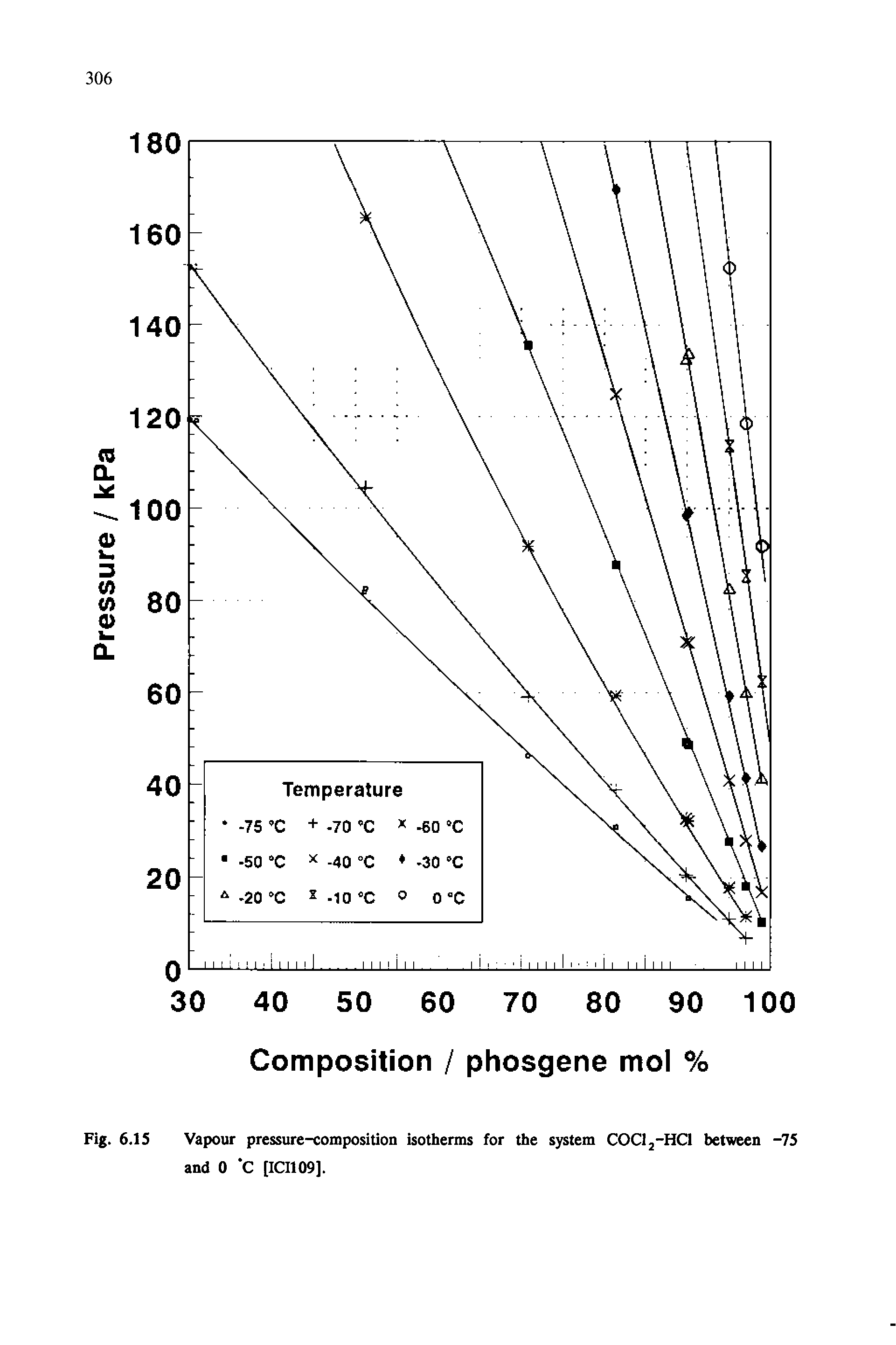 Fig. 6.15 Vapour pressure-composition isotherms for the system COClj-HCl between -75 and 0 C [ICI109].