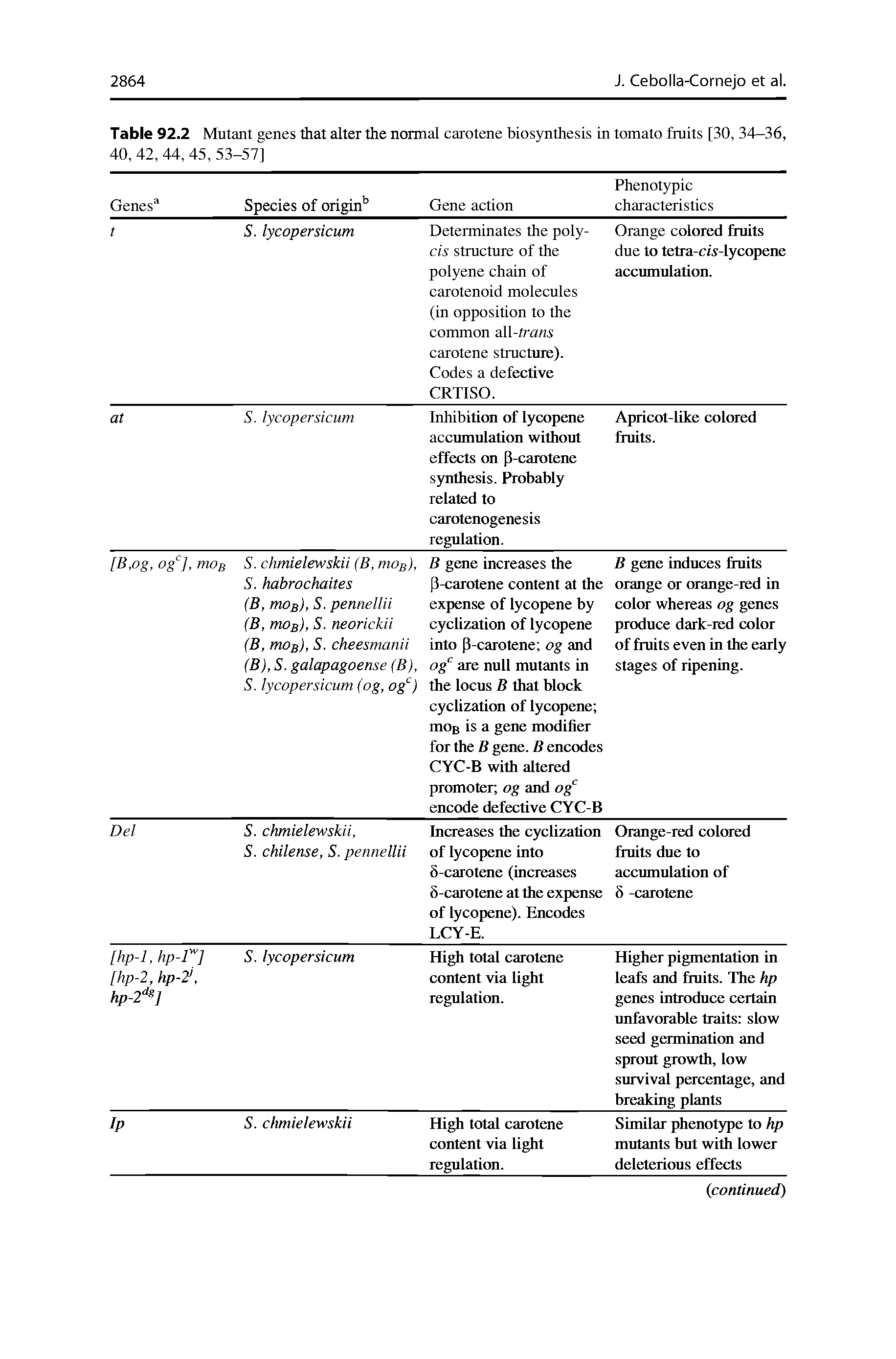 Table 92.2 Mutant genes that alter the normal carotene biosynthesis in tomato fmits [30, 34-36, 40, 42, 44, 45, 53-57] ...