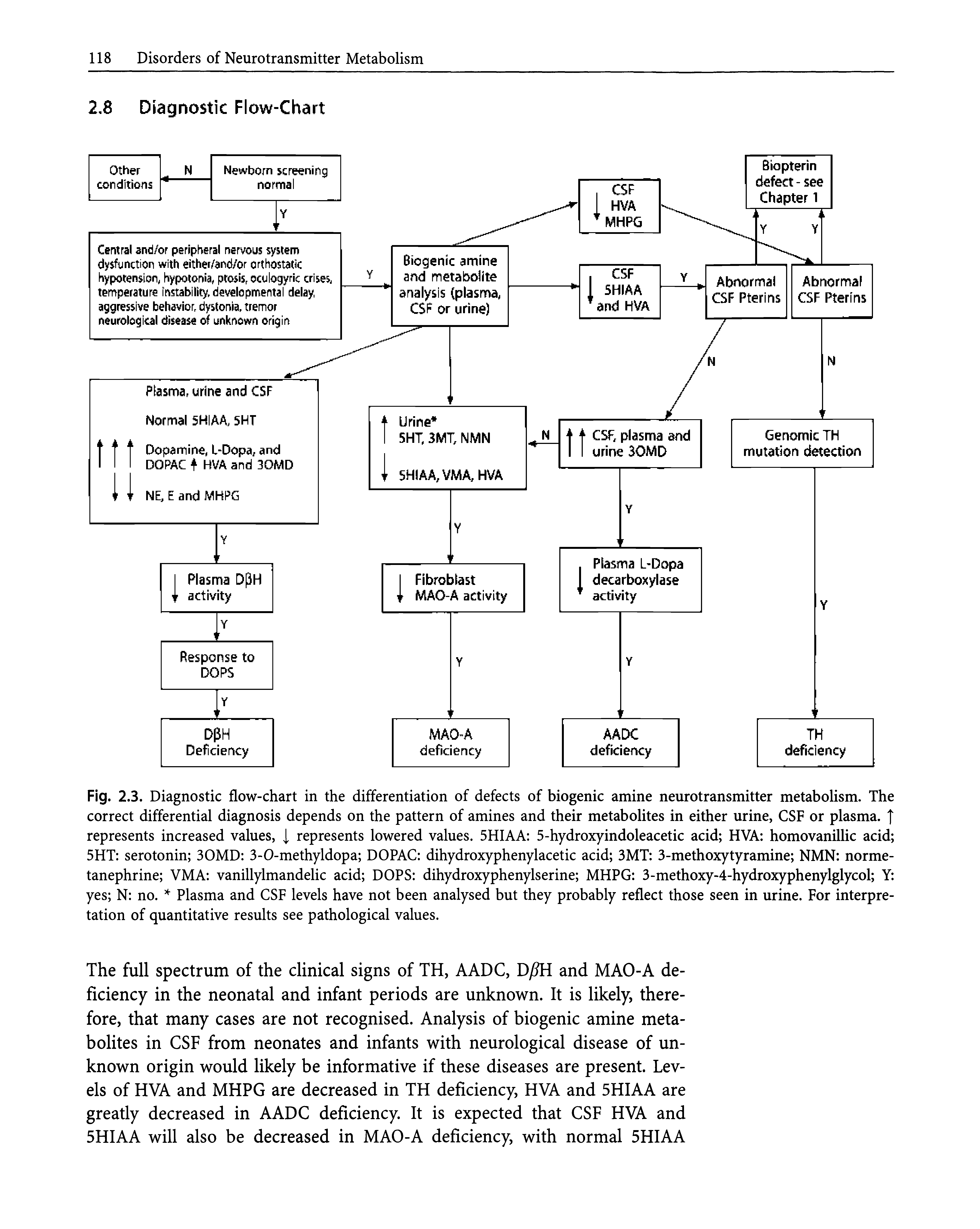 Fig. 2.3. Diagnostic flow-chart in the differentiation of defects of biogenic amine neurotransmitter metabolism. The correct differential diagnosis depends on the pattern of amines and their metabolites in either urine, CSF or plasma. represents increased values, [ represents lowered values. 5HIAA 5-hydroxyindoleacetic acid HVA homovanillic acid 5HT serotonin 30MD 3-0-methyldopa DOPAC dihydroxyphenylacetic acid 3MT 3-methoxytyramine NMN norme-tanephrine VMA vanillylmandelic acid DOPS dihydroxyphenylserine MHPG 3-methoxy-4-hydroxyphenylglycol Y yes N no. Plasma and CSF levels have not been analysed but they probably reflect those seen in urine. For interpretation of quantitative results see pathological values.