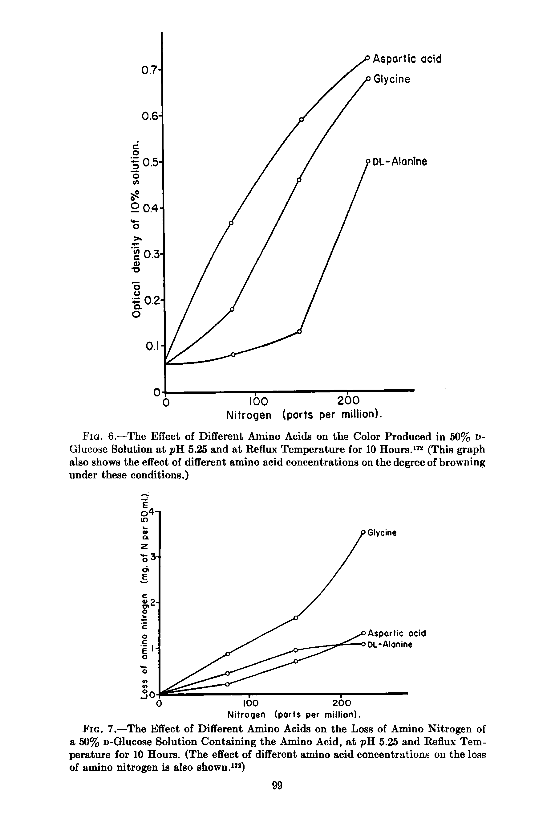 Fig. 7.—The Effect of Different Amino Acids on the Loss of Amino Nitrogen of a 50% D-Glucose Solution Containing the Amino Acid, at pH 5.25 and Reflux Temperature for 10 Hours. (The effect of different amino acid concentrations on the loss of amino nitrogen is also shown.17 )...
